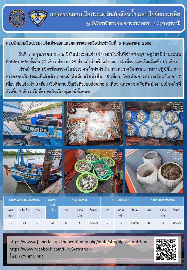 รายงานการปฏิบัติงานของศูนย์บริหารจัดการด่านตรวจประมงเขต 7 (สุราษฎร์ธานี) ประจำวันที่ 9 พฤษภาคม 2566..คลิก