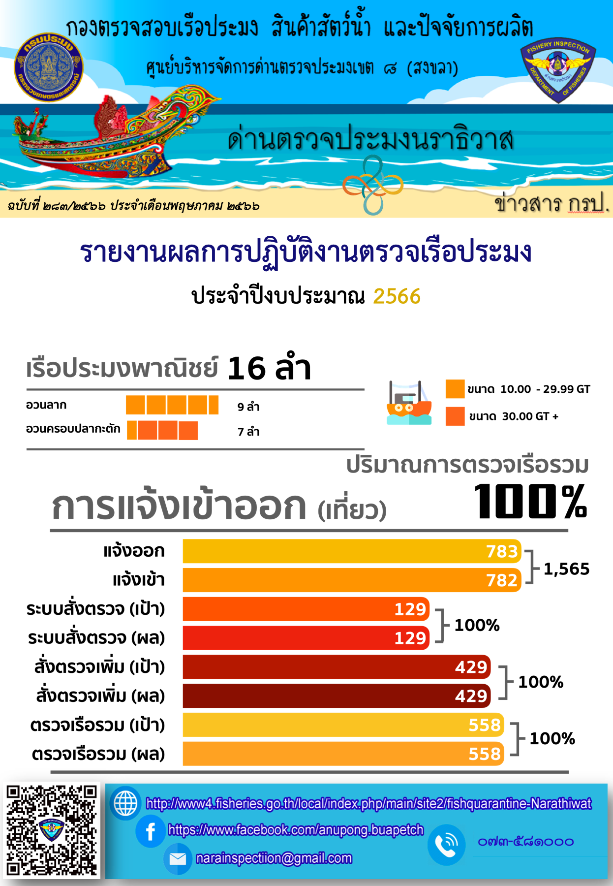 รายงานผลการปฏิบัติงานตรวจเรือประมง ประจำเดือน เมษายน 2566..คลิก