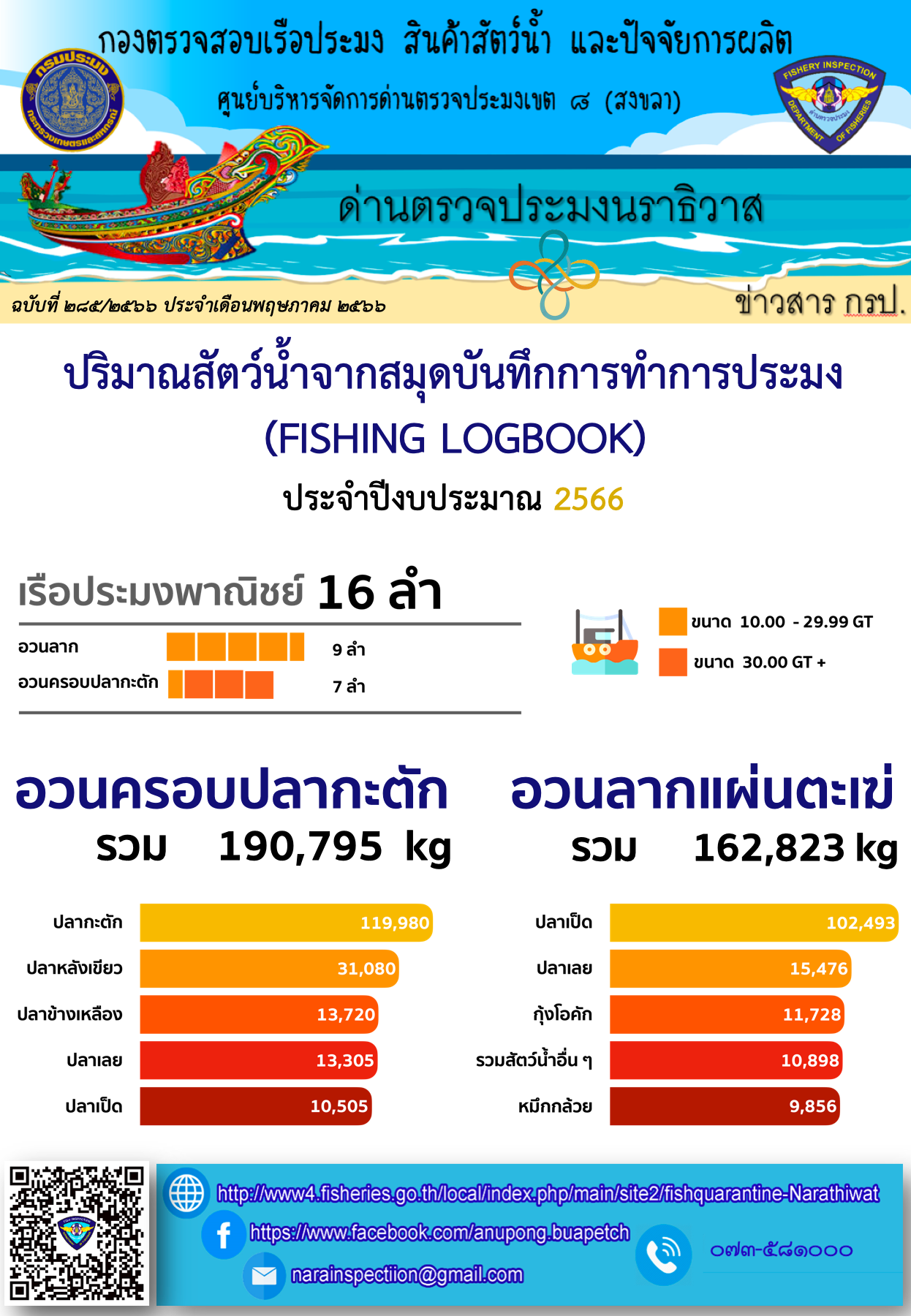 รายงานปริมาณสัตว์น้ำจากสมุดบันทึกการทำการประมง ประจำเดือน เมษายน 2566..คลิก