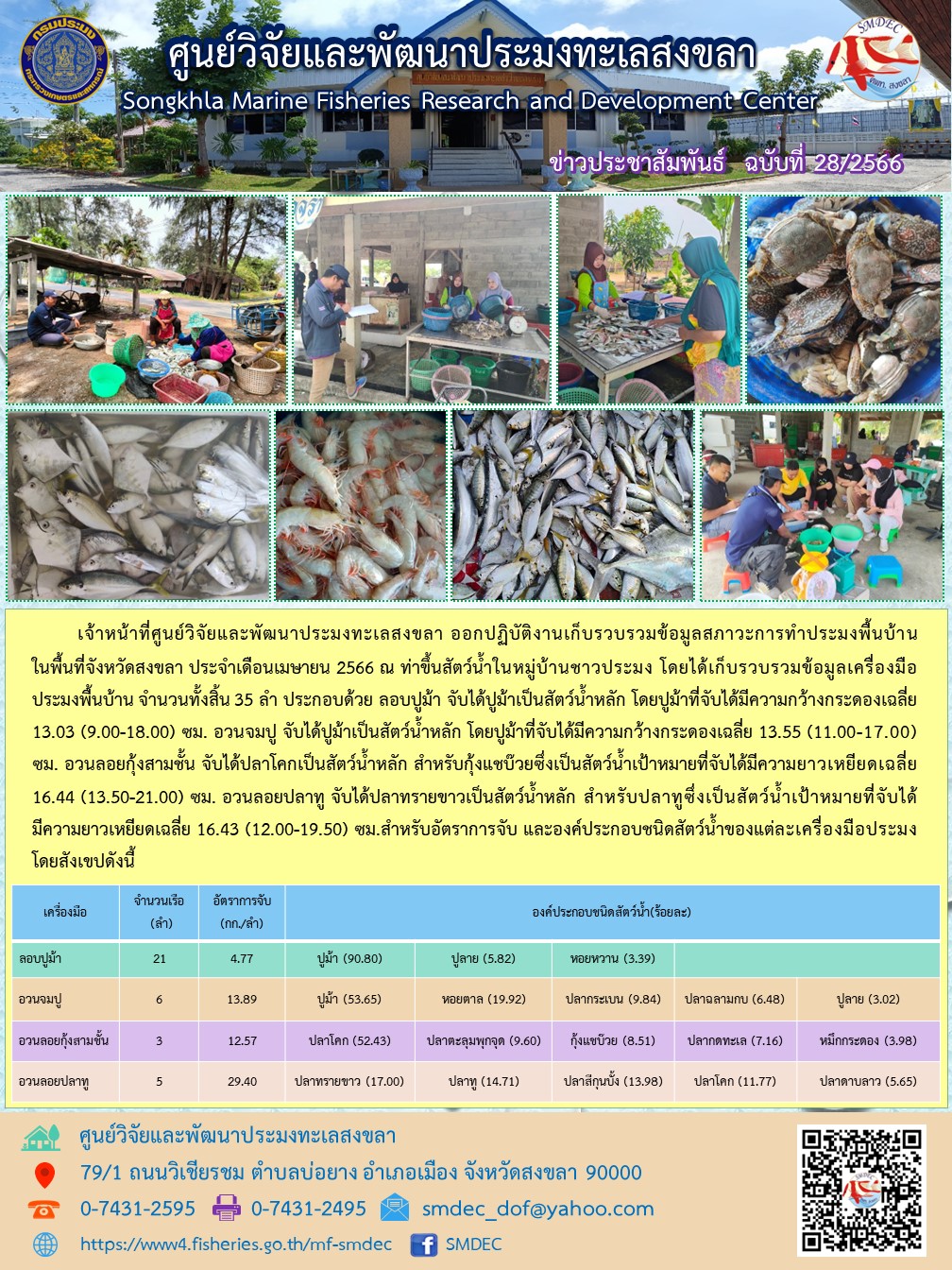 เจ้าหน้าที่ศูนย์วิจัยและพัฒนาประมงทะเลสงขลา ออกปฏิบัติงานเก็บรวบรวมข้อมูลสภาวะการทำประมงพื้นบ้านในพื้นที่จังหวัดสงขลา ประจำเดือนเมษายน 2566 ณ ท่าขึ้นสัตว์น้ำในหมู่บ้านชาวประมง โดยได้เก็บรวบรวมข้อมูลเครื่องมือประมงพื้นบ้าน จำนวนทั้งสิ้น 35 ลำ ประกอบด้วย ลอบปูม้า จับได้ปูม้าเป็นสัตว์น้ำหลัก โดยปูม้าที่จับได้มีความกว้างกระดองเฉลี่ย 13.03 (9.00-18.00) ซม. อวนจมปู จับได้ปูม้าเป็นสัตว์น้ำหลัก โดยปูม้าที่จับได้มีความกว้างกระดองเฉลี่ย 13.55 (11.00-17.00) ซม. อวนลอยกุ้งสามชั้น จับได้ปลาโคกเป็นสัตว์น้ำหลัก สำหรับกุ้งแชบ๊วยซึ่งเป็นสัตว์น้ำเป้าหมายที่จับได้มีความยาวเหยียดเฉลี่ย 16.44 (13.50-21.00) ซม. อวนลอยปลาทู จับได้ปลาทรายขาวเป็นสัตว์น้ำหลัก สำหรับปลาทูซึ่งเป็นสัตว์น้ำเป้าหมายที่จับได้มีความยาวเหยียดเฉลี่ย 16.43 (12.00-19.50) ซม.สำหรับอัตราการจับ และองค์ประกอบชนิดสัตว์น้ำของแต่ละเครื่องมือประมงโดยสังเขปดังนี้..คลิก