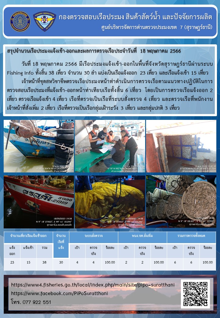 รายงานการปฏิบัติงานของศูนย์บริหารจัดการด่านตรวจประมงเขต 7 (สุราษฎร์ธานี) ประจำวันที่ 18 พฤษภาคม 2566..คลิก