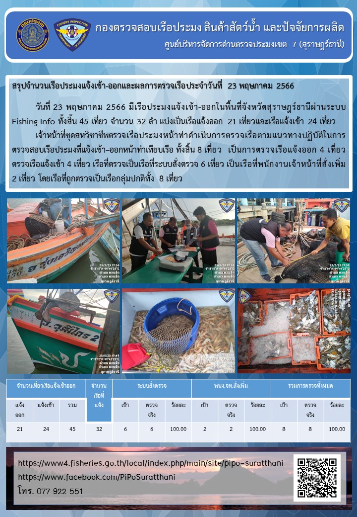 รายงานการปฏิบัติงานของศูนย์บริหารจัดการด่านตรวจประมงเขต 7 (สุราษฎร์ธานี) ประจำวันที่ 23 พฤษภาคม 2566..คลิก