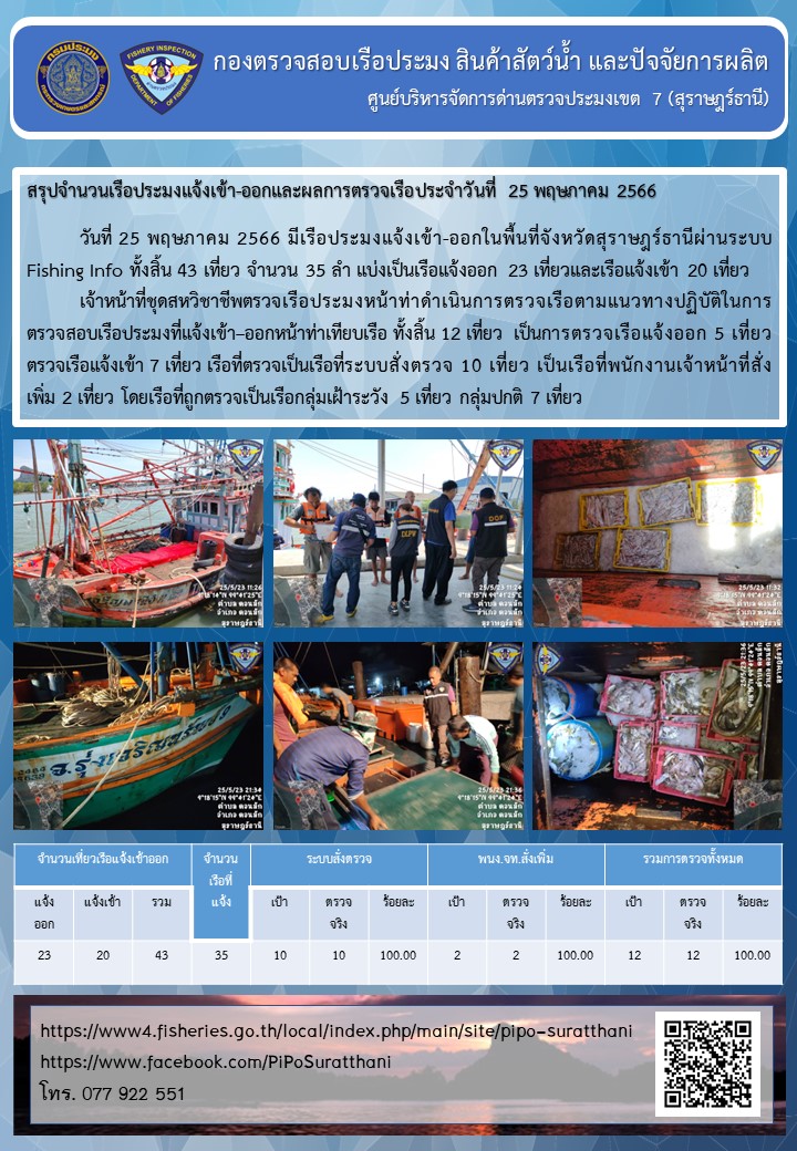 รายงานการปฏิบัติงานของศูนย์บริหารจัดการด่านตรวจประมงเขต 7 (สุราษฎร์ธานี) ประจำวันที่ 25 พฤษภาคม 2566..คลิก