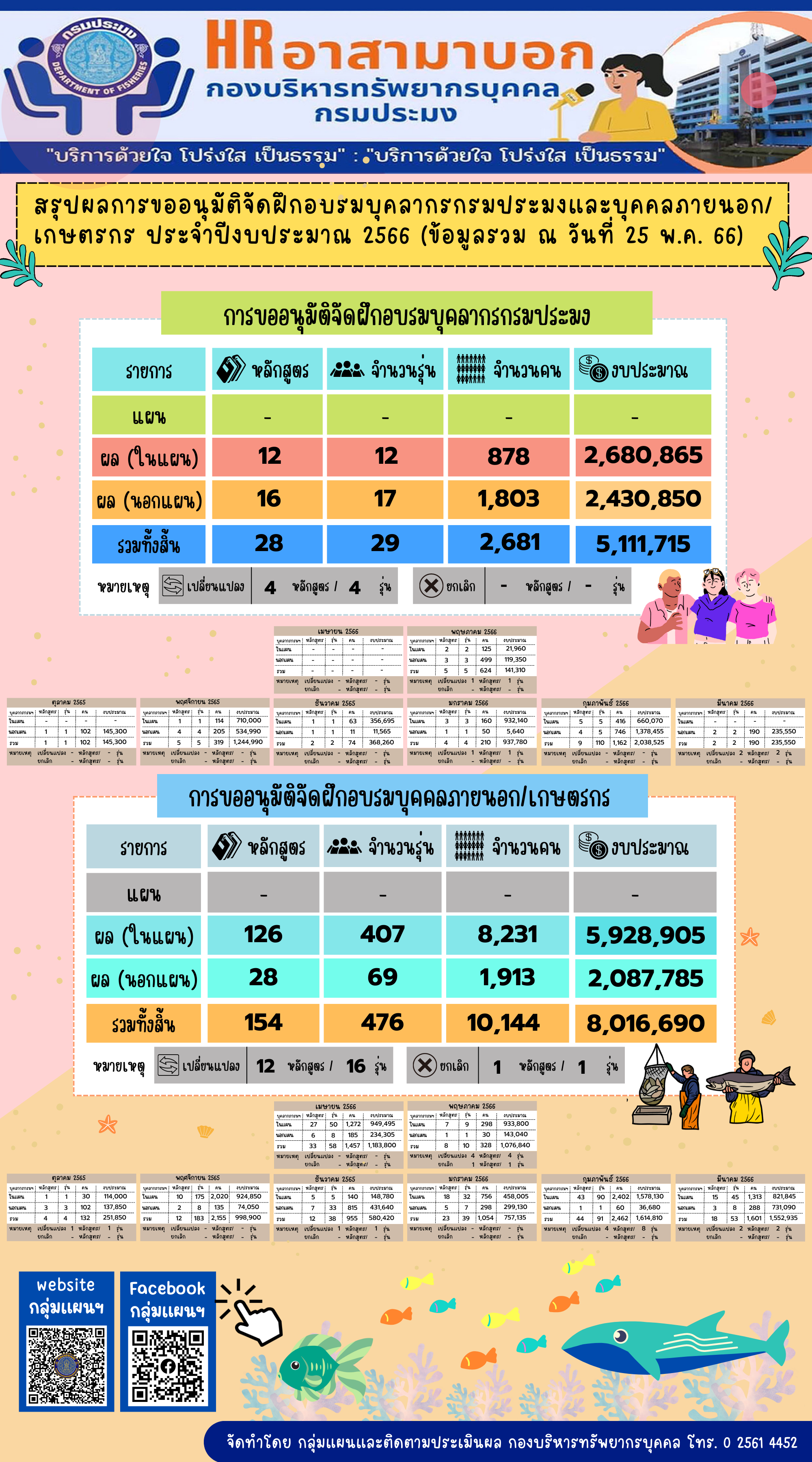 สรุปผลการขออนุมัติจัดฝึกอบรมบุคลากรกรมประมงและบุคคลภายนอก/เกษตรกร ประจำปีงบประมาณ 2566 (ข้อมูล ณ วันที่ 25 พ.ค. 2565)