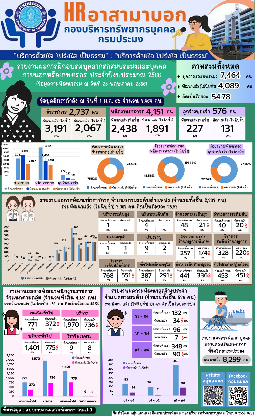รายงานผลการฝึกอบรมบุคลากรกรมประมงและบุคคลภายนอกหรือเกษตรกร ประจำปีงบประมาณ 2566 (ข้อมูล ณ วันที่ 25 พ.ค. 2566)