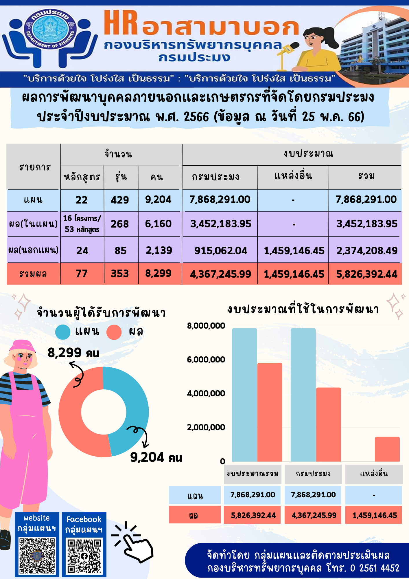 ผลการพัฒนาบุคคลภายนอกและเกษตรกรที่จัดโดยกรมประมง ประจำปีงบประมาณ พ.ศ. 2566 (ข้อมูล ณ วันที่ 25 พ.ค. 66)