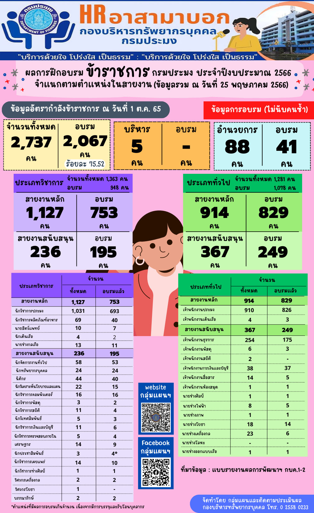 ผลการฝึกอบรมข้าราชการกรมประมง ประจำปีงบประมาณ 2566 จำแนกตามตำแหน่งในสายงาน (ข้อมูล ณ วันที่ 25 พ.ค. 2566)