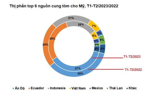 ความต้องการนำเข้ากุ้งของสหรัฐอเมริกาในช่วงไตรมาสแรกไม่ดีขึ้นเลย