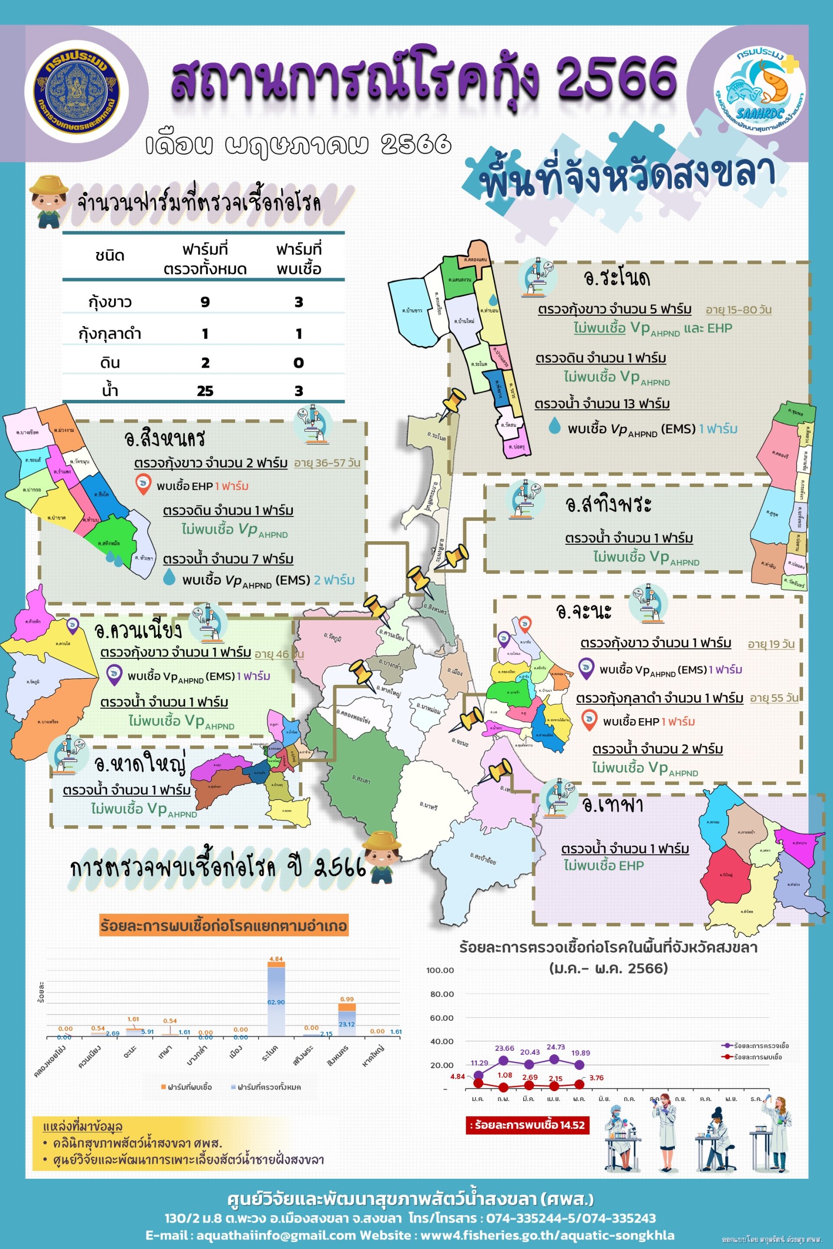สถานการณ์โรคกุ้ง  เดือน พฤษภาคม 2566  พื้นที่จังหวัดสงขลา..คลิก