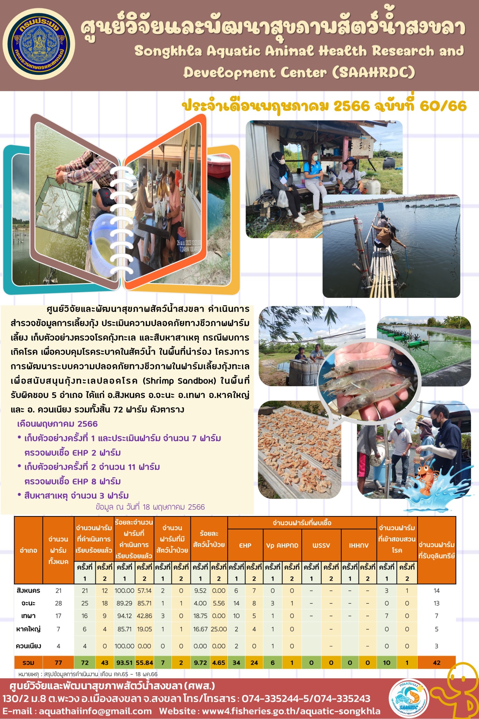 ฉบับที่ 60/66 ศูนย์วิจัยและพัฒนาสุขภาพสัตว์น้ำสงขลา ดำนินการสํารวจข้อมูลการเลี้ยงกุ้ง ประเมินความปลอดภัยทางชีวภาพฟาร์มเลี้ยง..คลิก