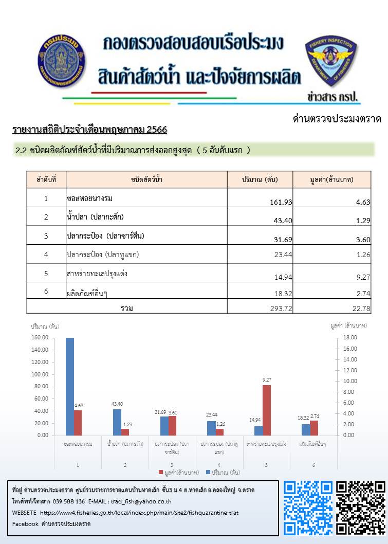 รายงานการนำเข้า - ส่งออกสินค้าสัตว์น้ำ ซากสัตว์น้ำและผลิตภัณฑ์สัตว์น้ำ และ จำนวนเรือประมงต่างประเทศที่เข้าเทียบท่า ประจำเดือน พฤษภาคม 2566..คลิก