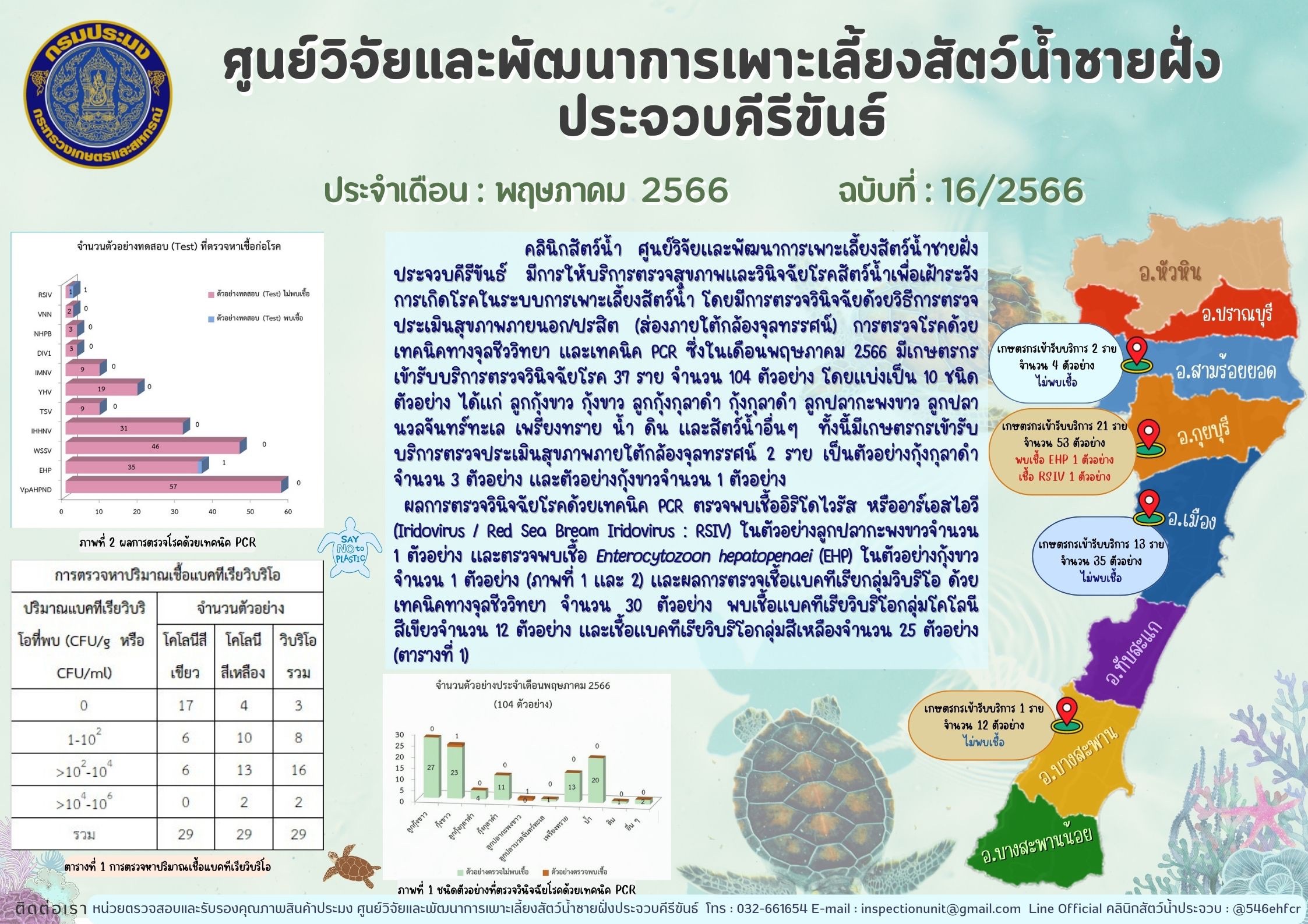 ฉบับที่ 16/2566 การให้บริการตรวจสุขภาพสัตว์น้ำและตรวจวินิจฉัยโรคสัตว์น้ำจากเกษตรกร ในเดือน พฤษภาคม 2566