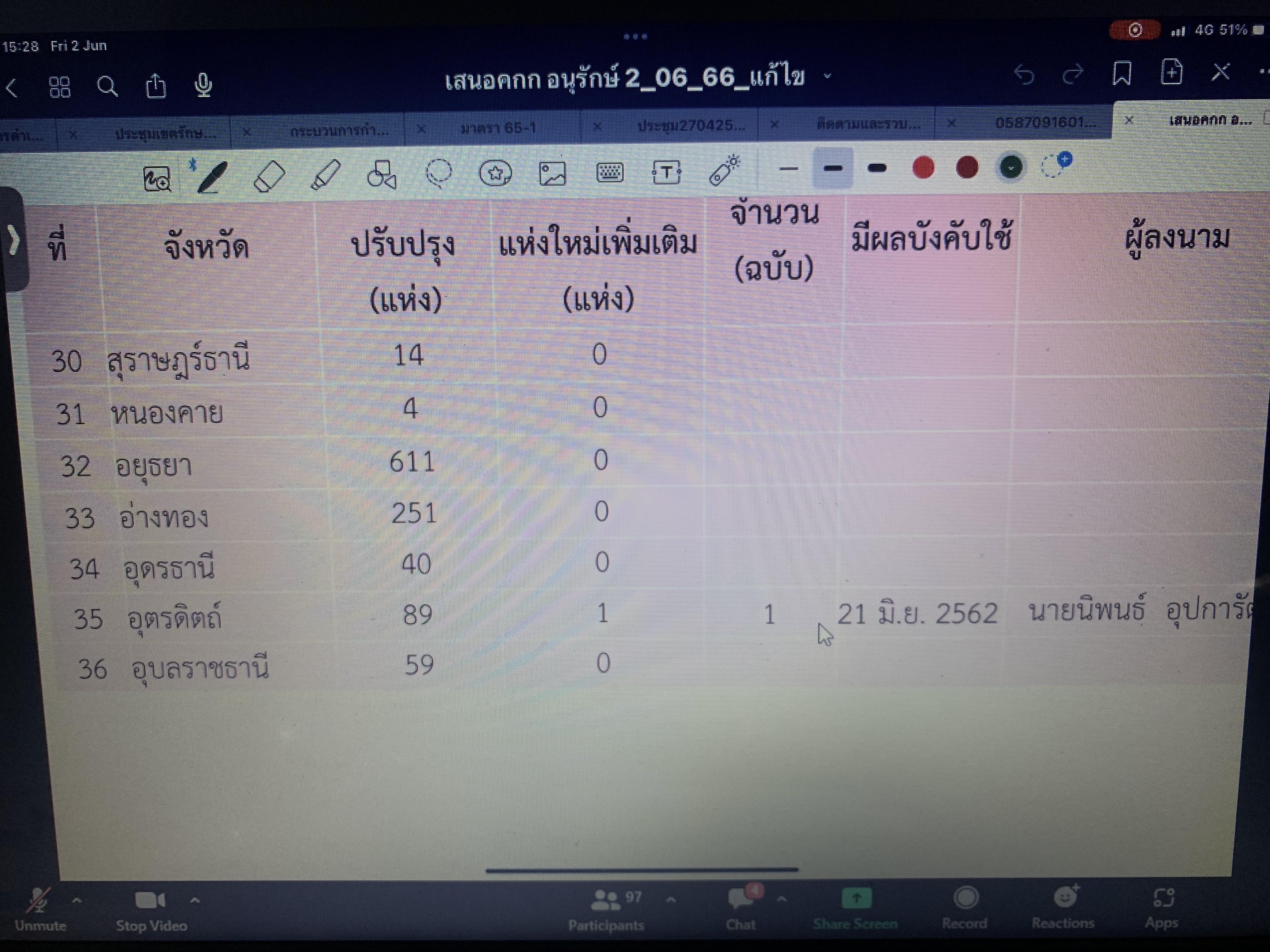 ประมงอุบลฯ ร่วมประชุมคณะกรรมการพิจารณากำหนดมาตรการอนุรักษ์ทรัพยากรสัตว์น้ำ ครั้งที่ 3/2566..คลิก