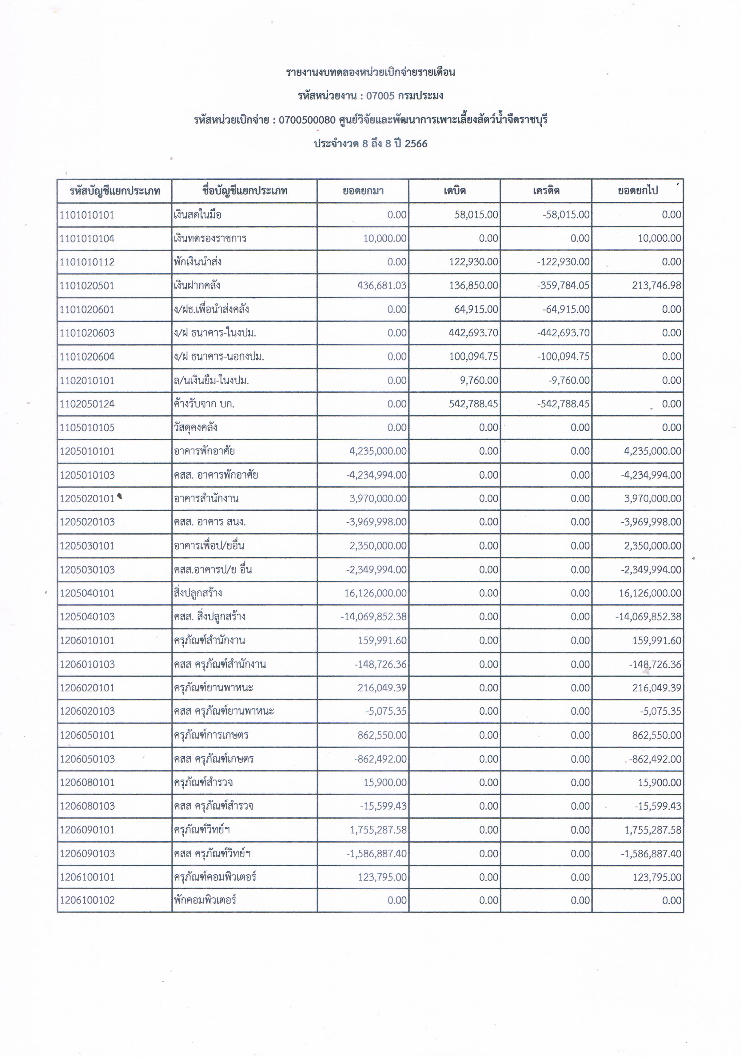 รายงานงบทดลองหน่วยเบิกจ่ายรายเดือน พฤษภาคม 2566 ศูนย์วิจัยและพัฒนาการเพาะเลี้ยงสัตว์น้ำจืดราชบุรี..คลิก