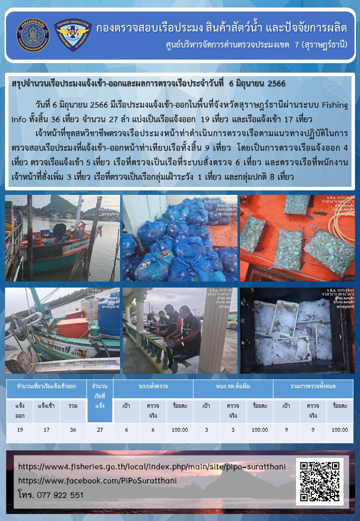 รายงานการปฏิบัติงานของศูนย์บริหารจัดการด่านตรวจประมงเขต 7 (สุราษฎร์ธานี) ประจำวันที่ 6 มิถุนายน 2566..คลิก