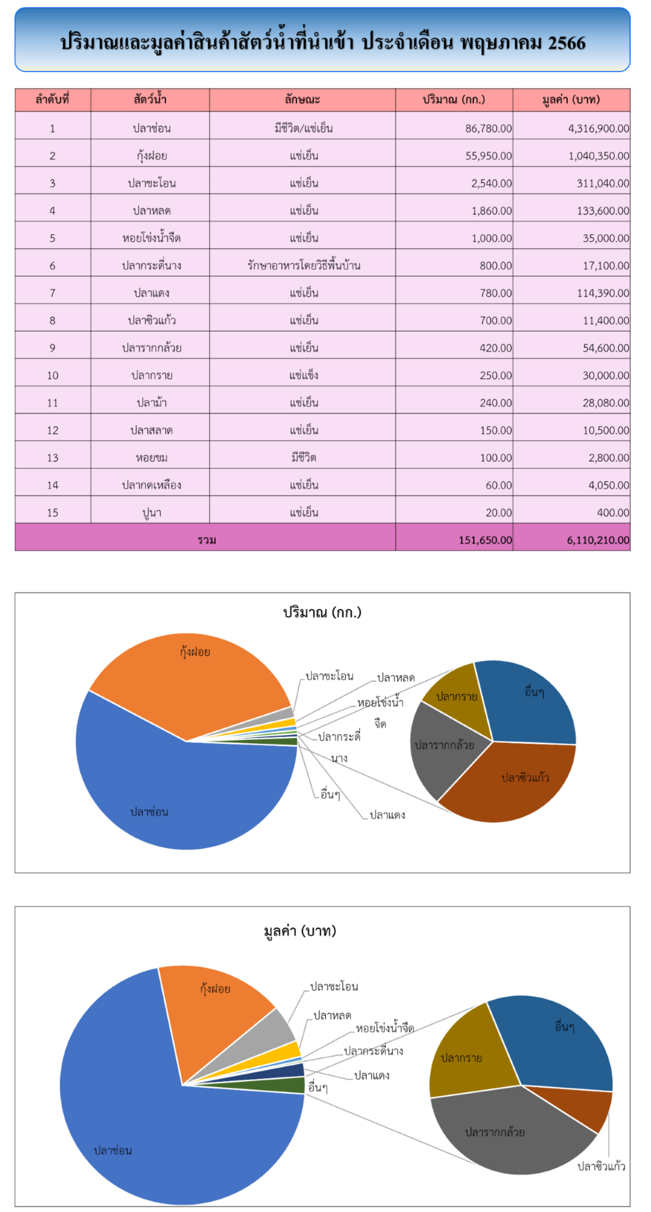 สถิตินำเข้า-ส่งออกสินค้าสัตว์น้ำ ประจำเดือน พฤษภาคม 2566