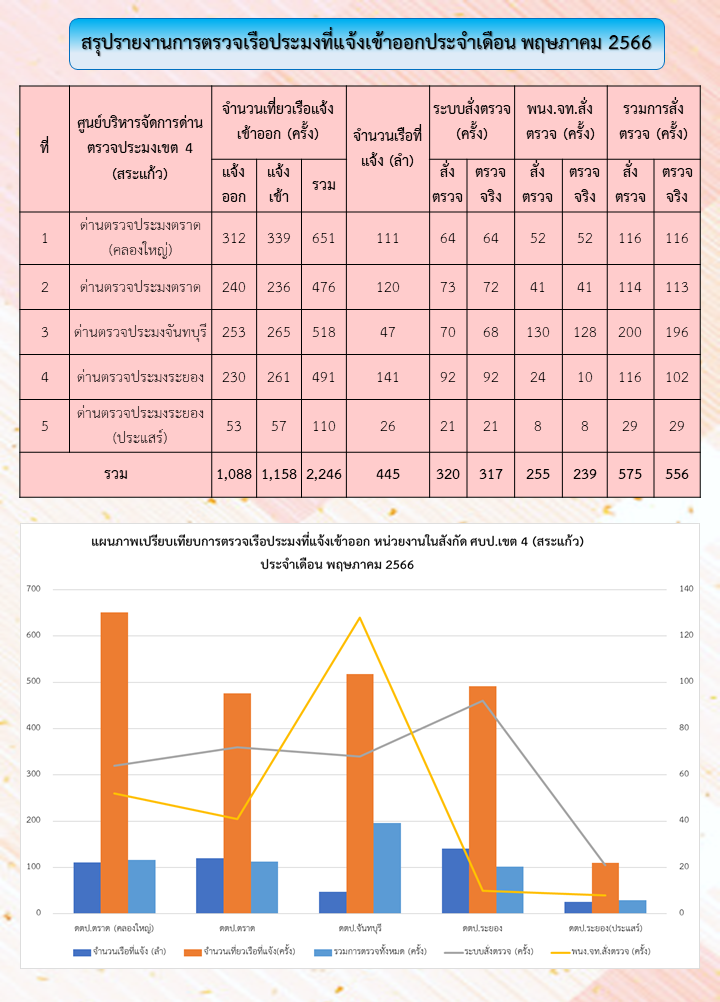 สถิติการตรวจเรือประมง ประจำเดือน พฤษภาคม 2566
