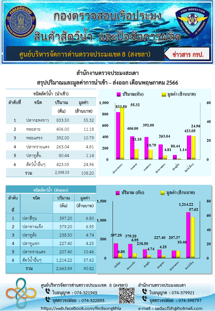 สรุปปริมาณและมูลค่าการนำเข้า – ส่งออก เดือนพฤษภาคม 2566 ของสำนักงานตรวจประมงสะเดา..คลิก