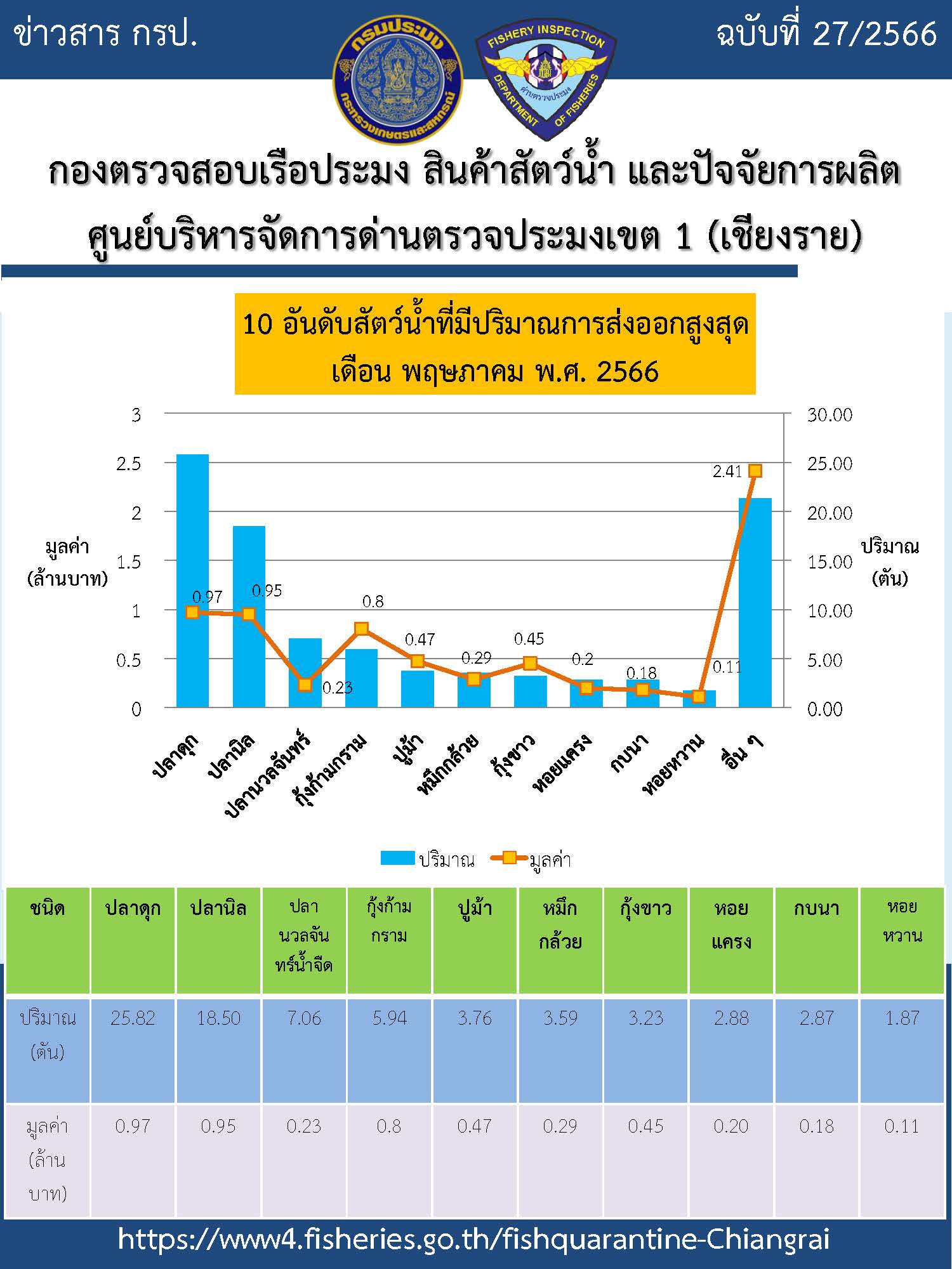 สถิติ 10 อันดับ สัตว์น้ำที่มีปริมาณการส่งออกสูงสุด เดือน พฤษภาคม 2566..คลิก