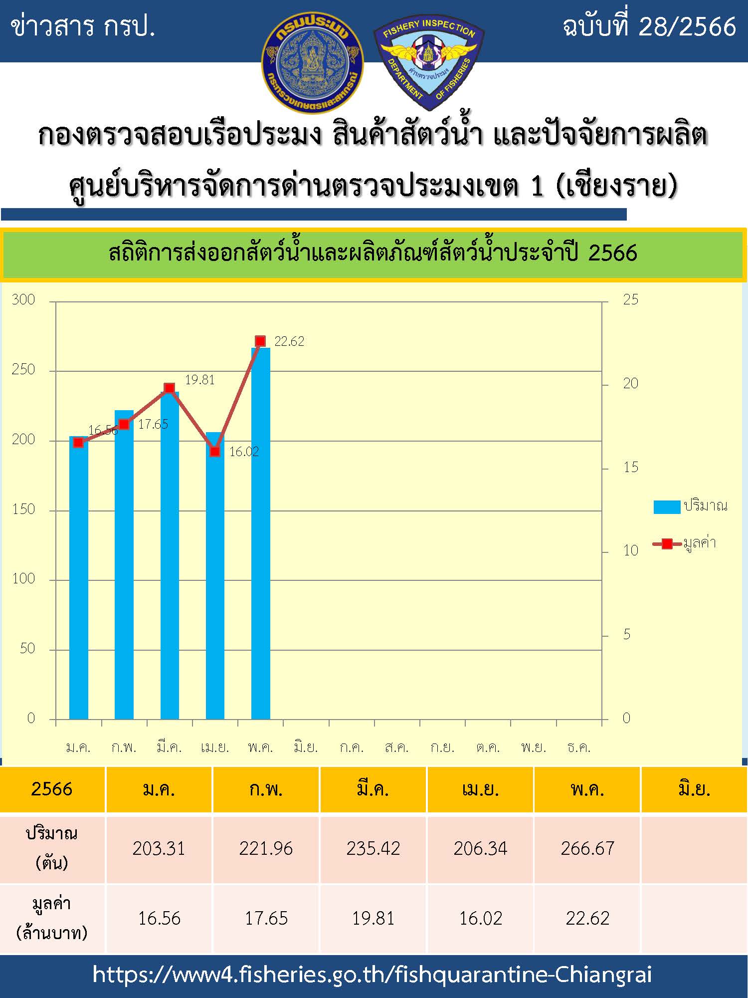 สถิติการส่งออกสัตว์น้ำและผลิตภัณฑ์สัตว์น้ำประจำปี พ.ศ. 2566 (เดือนพฤษภาคม)..คลิก