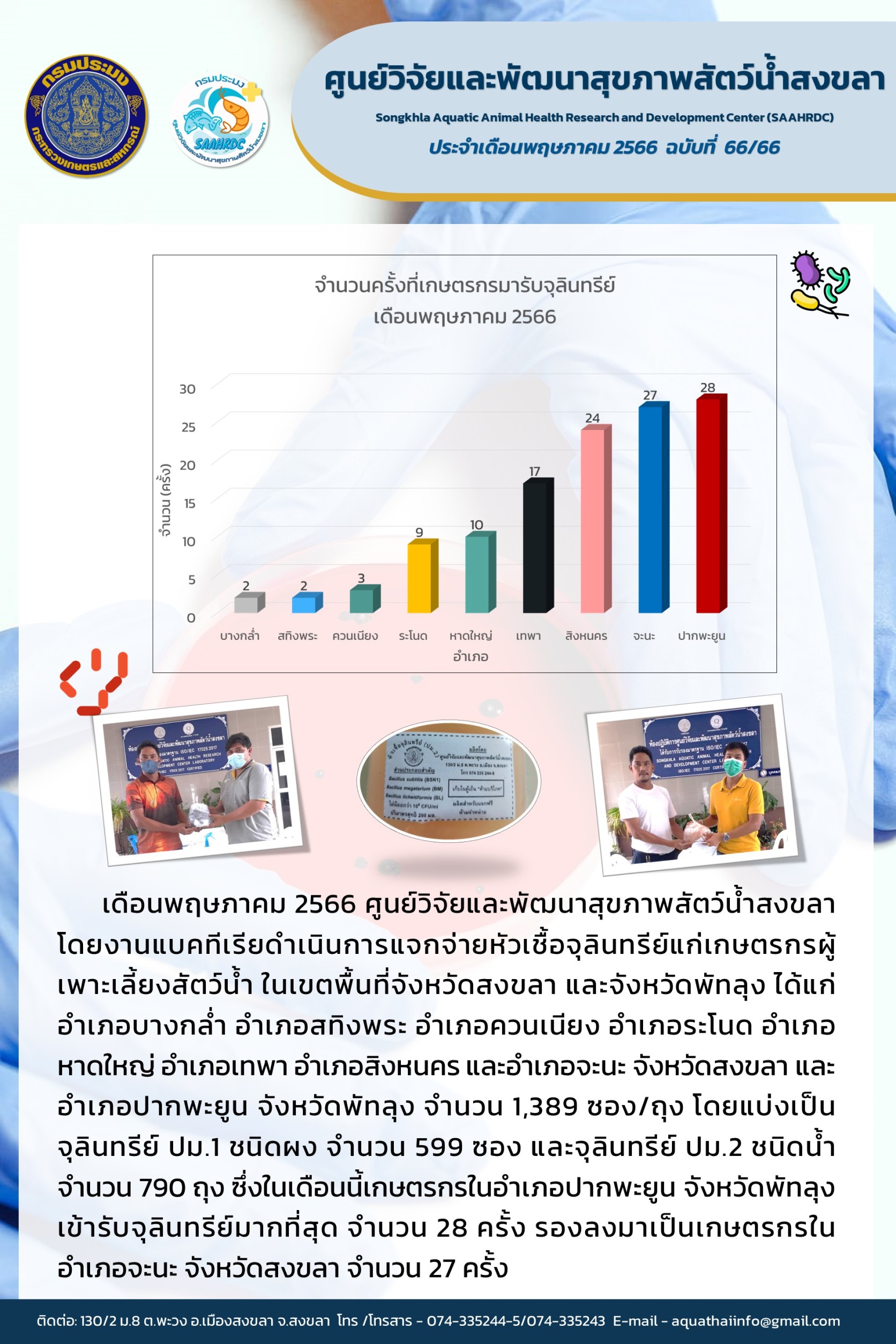 ฉบับที 66/66 ศูนย์วิจัยและพัฒนาสุขภาพสัตว์น้ำสงขลา โดยงานแบคทีเรียดำเนินการแจกจ่ายหัวเชื้อจุลินทรีย์แก่เกษตรกรผู้ เพาะเลี้ยงสัตว์น้ำ ในเขตพื้นที่จังหวัดสงขลา และจังหวัดพัทลุง..คลิก