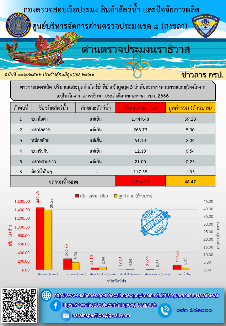 สถิติแสดงชนิด ปริมาณและมูลค่าสัตว์น้ำมากที่สุด 5 ลำดับแรก ที่นำเข้า-ส่งออกทางด่านตรวจประมงนราธิวาส ประจำเดือนพฤษภาคม 2566..คลิก