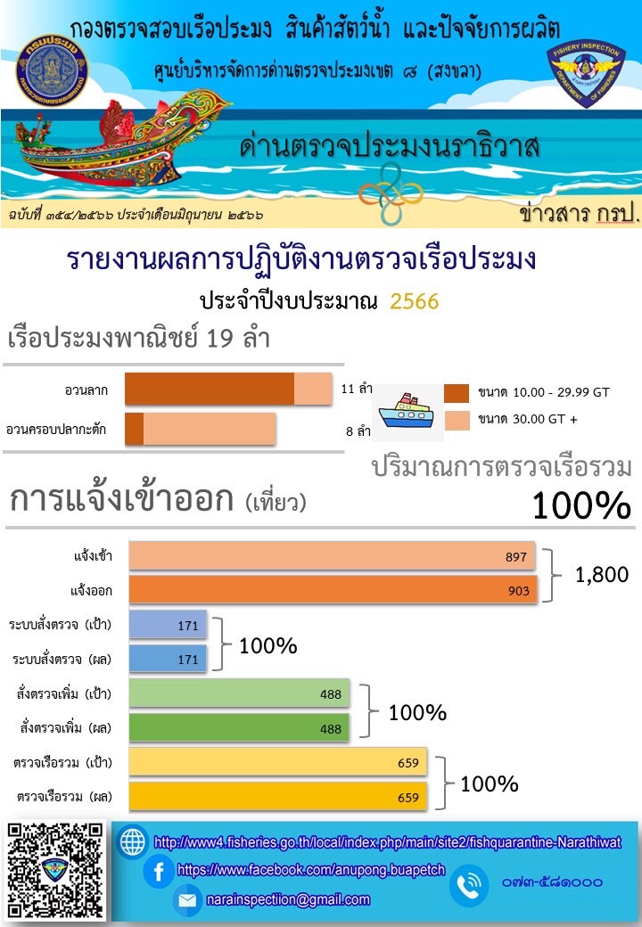 รายงานผลการปฏิบัติงานตรวจเรือประมง ประจำเดือน พฤษภาคม 2566..คลิก