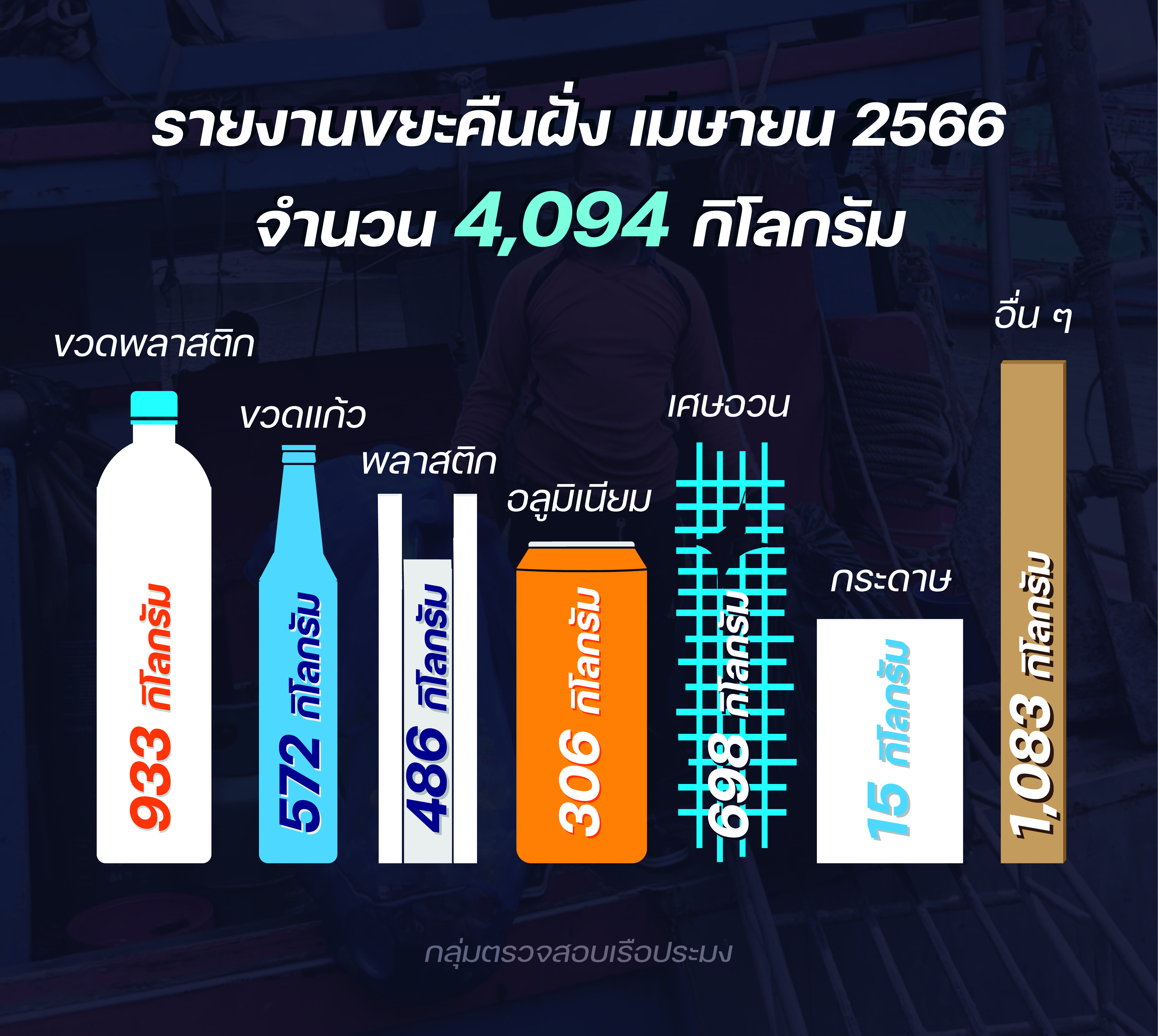 รายงานชาวประมงเก็บขยะคืนฝั่ง เมษายน 2566..คลิก