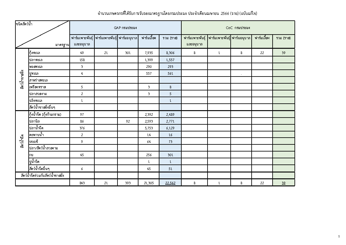 จำนวนเกษตรกรที่ได้รับการรับรองมาตรฐานโดยกรมประมง ประจำเดือนเมษายน 2566 (ฉบับแก้ไข)