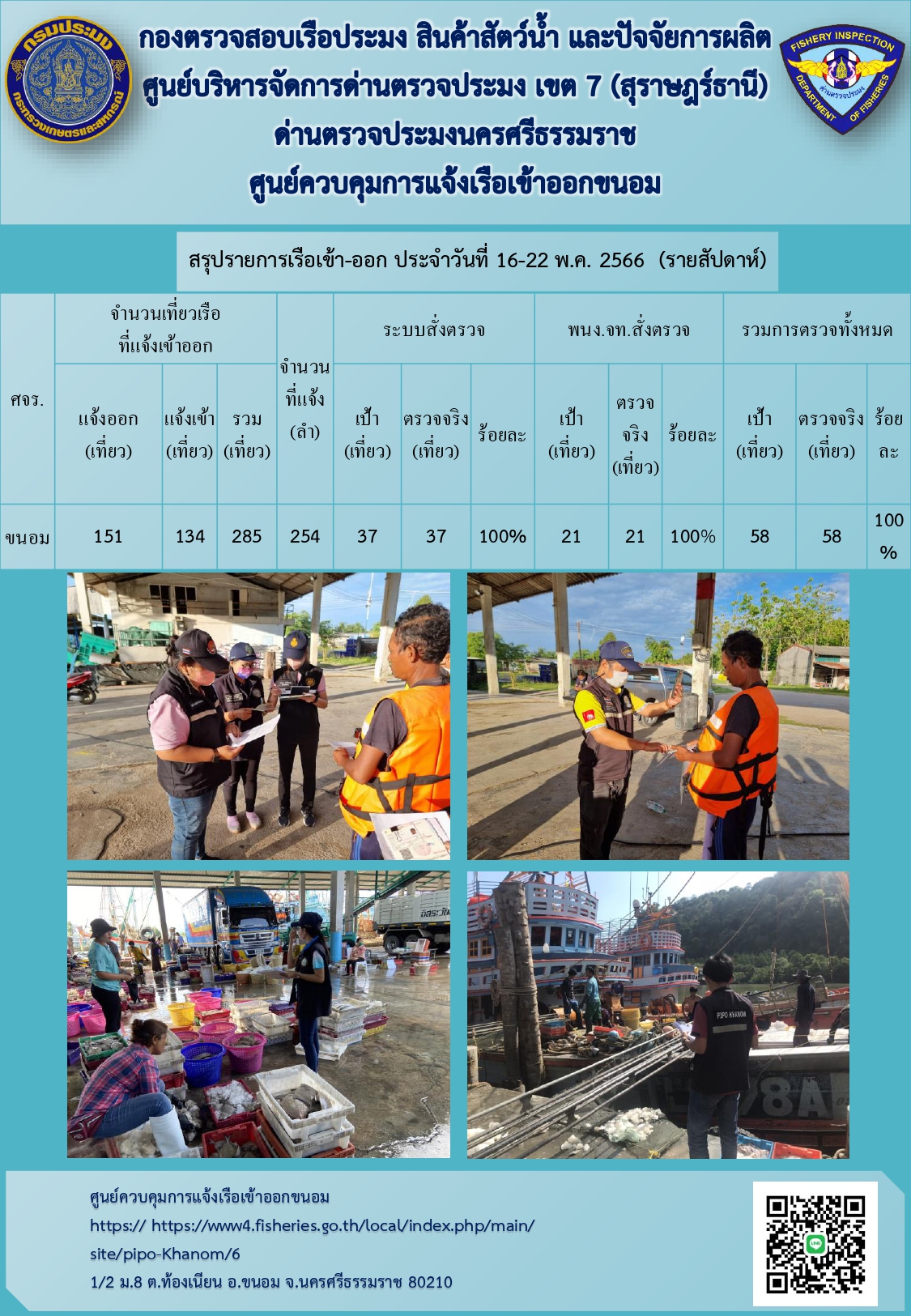 รายงานการปฏิบัติงาน ประจำวันที่ 16-22 พฤษภาคม 2566..คลิก