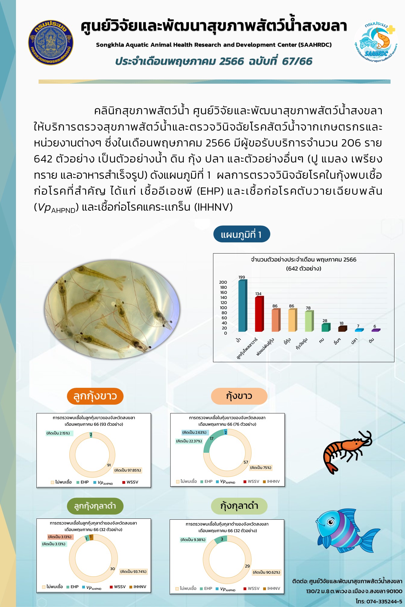 ฉบับที่ 67/66 ศูนย์วิจัยและพัฒนาสุขภาพสัตว์น้ำสงขลา ให้บริการตรวจสุขภาพสัตว์น้ำและตรวจวินิจฉัยโรคสัตว์น้ำจากเกษตรกรและ หน่วยงานต่างๆ ซึ่งในเดือนพฤษภาคม 2566 มีผู้ขอรับบริการจำนวน 206 ราย..คลิก