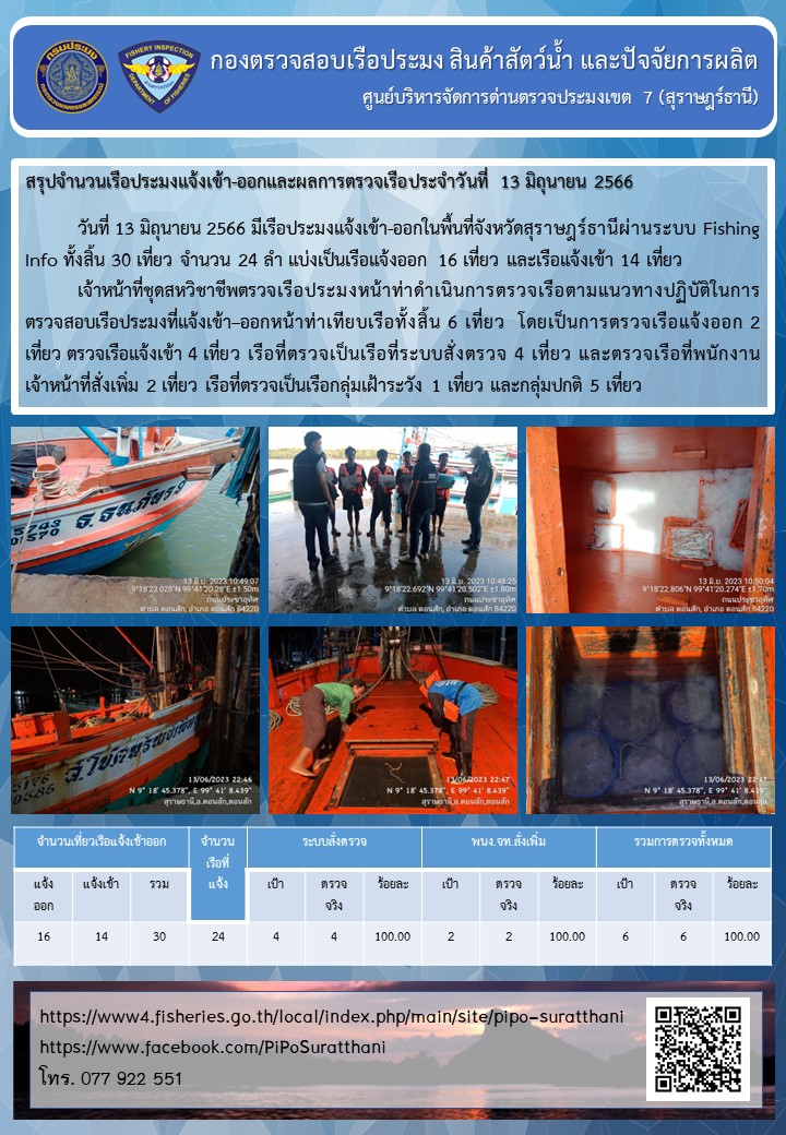 รายงานการปฏิบัติงานของศูนย์บริหารจัดการด่านตรวจประมงเขต 7 (สุราษฎร์ธานี) ประจำวันที่ 13 มิถุนายน 2566..คลิก