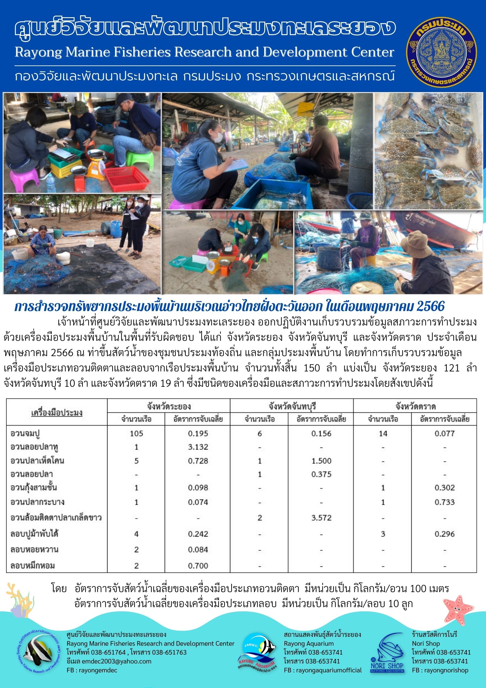 เจ้าหน้าที่ศูนย์วิจัยและพัฒนาประมงทะเลระยอง ออกปฏิบัติงานเก็บข้อมูลสภาวะการทำประมงด้วยเครื่องมือประมงพื้นบ้านในพื้นที่รับผิดชอบ ได้แก่ จังหวัดระยอง จังหวัดจันทบุรี และจังหวัดตราด ประจำเดือนพฤษภาคม 2566 ณ ท่าขึ้นสัตว์น้ำของชุมชนประมงท้องถิ่น และกลุ่มประมงพื้นบ้าน โดยทำการเก็บรวบรวมข้อมูลเครื่องมือประเภทอวนติดตาและลอบจากเรือประมงพื้นบ้าน จำนวนทั้งสิ้น 150 ลำ แบ่งเป็น จังหวัดระยอง 121 ลำ จังหวัดจันทบุรี 10 ลำ และจังหวัดตราด 19 ลำ ซึ่งมีชนิดของเครื่องมือและสภาวะการทำประมงโดยสังเขปดังนี้..คลิก