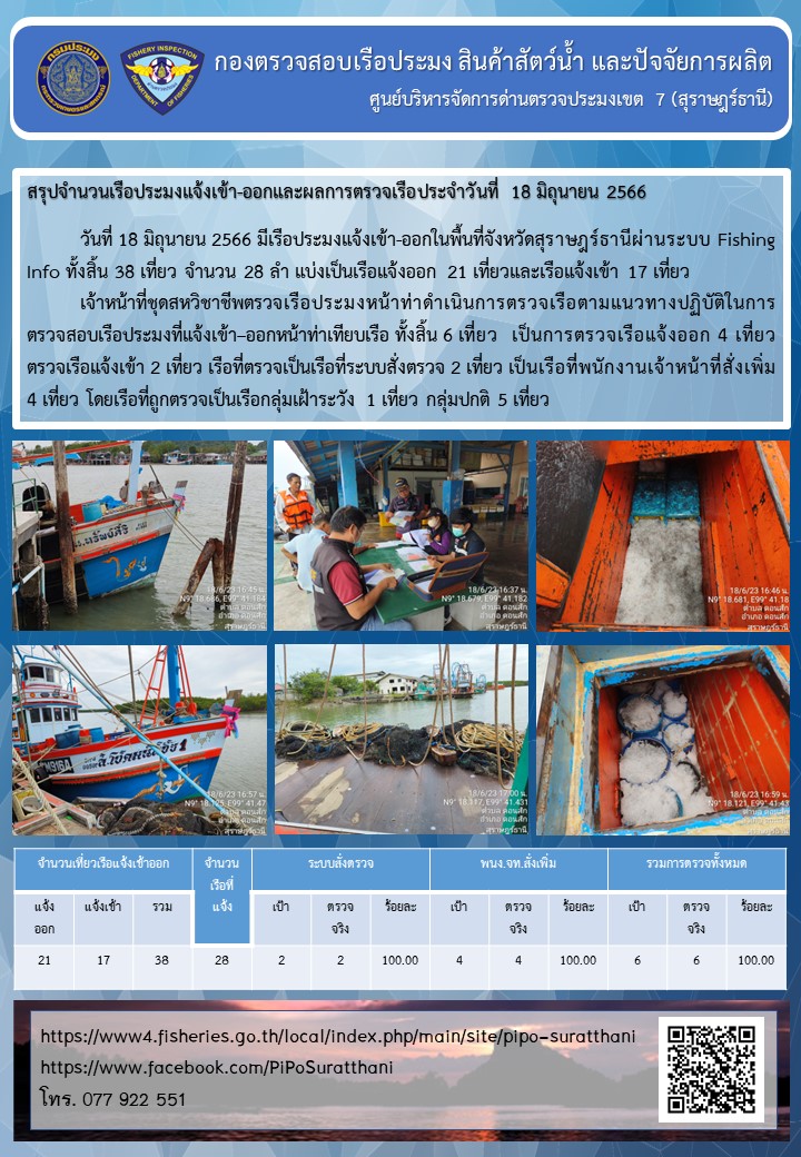 รายงานการปฏิบัติงานของศูนย์บริหารจัดการด่านตรวจประมงเขต 7 (สุราษฎร์ธานี) ประจำวันที่ 18 มิถุนายน 2566..คลิก