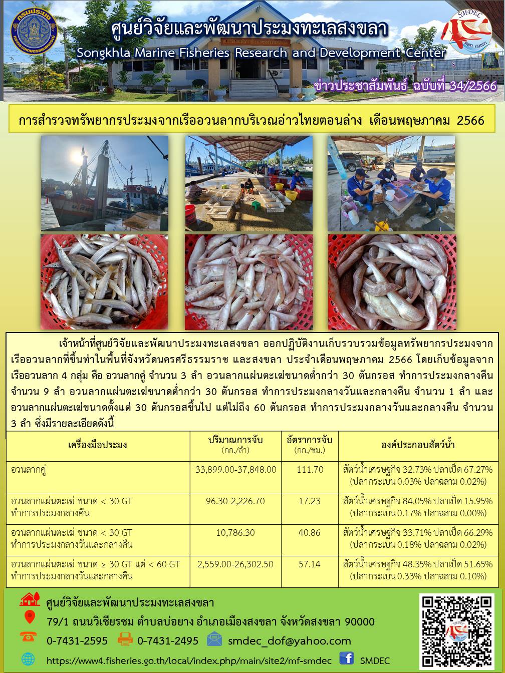 เจ้าหน้าที่ศูนย์วิจัยและพัฒนาประมงทะเลสงขลา ออกปฏิบัติงานเก็บรวบรวมข้อมูลทรัพยากรประมงจากเรืออวนลากที่ขึ้นท่าในพื้นที่จังหวัดนครศรีธรรมราช และสงขลา ประจำเดือนพฤษภาคม 2566 โดยเก็บข้อมูลจากเรืออวนลาก 4 กลุ่ม อวนลากคู่ จำนวน 3 ลำ อวนลากแผ่นตะเฆ่ขนาดต่ำกว่า 30 ตันกรอส ทำการประมงกลางคืน จำนวน 9 ลำ อวนลากแผ่นตะเฆ่ขนาดต่ำกว่า 30 ตันกรอส ทำการประมงกลางวันและกลางคืน จำนวน 1 ลำ และอวนลากแผ่นตะเฆ่ขนาดตั้งแต่ 30 ตันกรอสขึ้นไป แต่ไม่ถึง 60 ตันกรอส ทำการประมงกลางวันและกลางคืน จำนวน 3 ลำ ซึ่งมีรายละเอียดดังนี้..คลิก