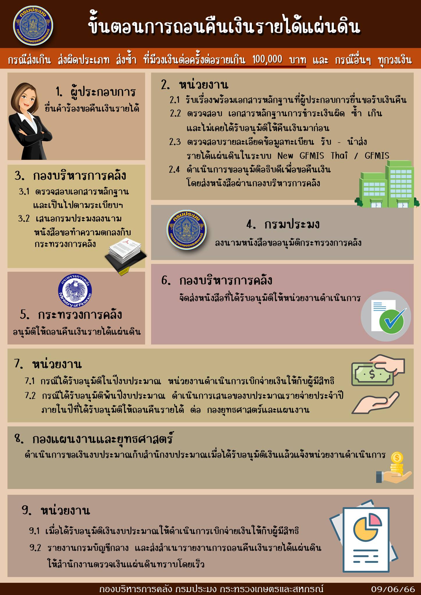 16 มิ.ย. 66 ประชาสัมพันธ์แผ่นภาพ Infographic ขั้นตอนการถอนคืนเงินรายได้แผ่นดิน กองบริหารการคลัง กรมประมง..คลิก