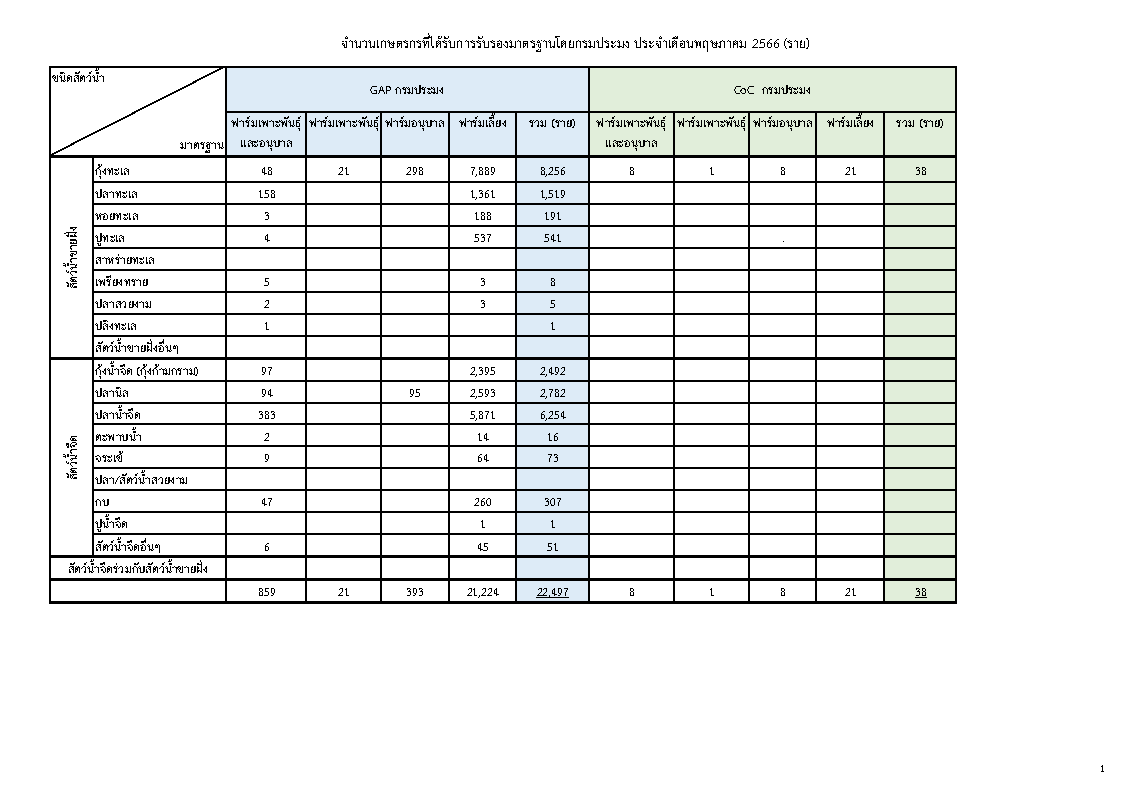 จำนวนเกษตรกรที่ได้รับการรับรองมาตรฐานโดยกรมประมง ประจำเดือนพฤษภาคม 2566