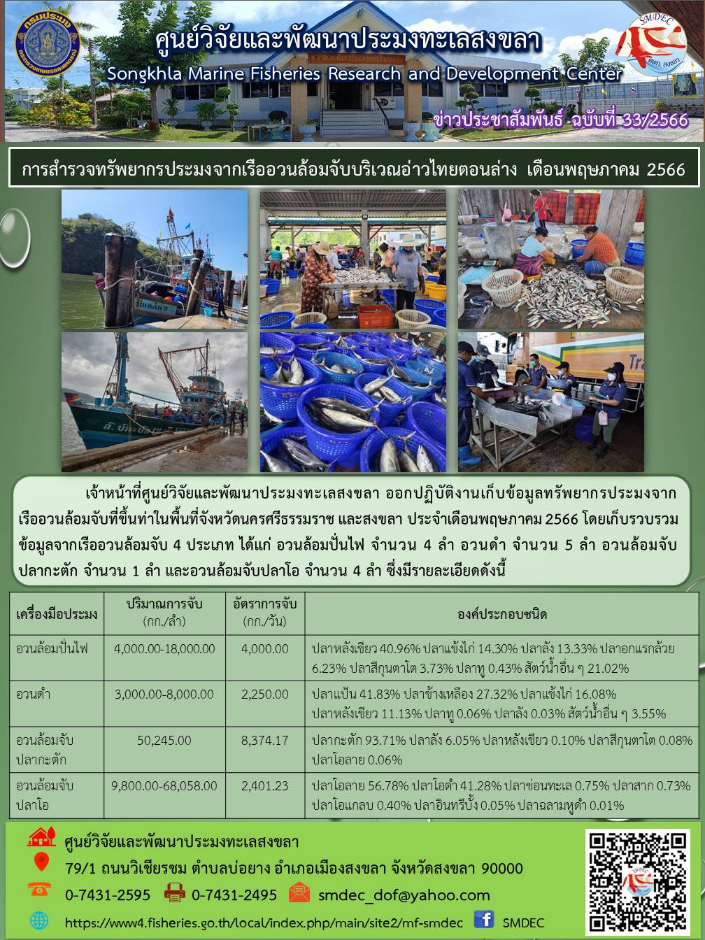เจ้าหน้าที่ศูนย์วิจัยและพัฒนาประมงทะเลสงขลา ออกปฏิบัติงานเก็บข้อมูลทรัพยากรประมงจากเรืออวนล้อมจับที่ขึ้นท่าในพื้นที่จังหวัดนครศรีธรรมราช และสงขลา ประจำเดือนพฤษภาคม 2566 โดยเก็บรวบรวมข้อมูลจากเรืออวนล้อมจับ 4 ประเภท ได้แก่ อวนล้อมปั่นไฟ จำนวน 4 ลำ อวนดำ จำนวน 5 ลำ อวนล้อมจับปลากะตัก จำนวน 1 ลำ และอวนล้อมจับปลาโอ จำนวน 4 ลำ..คลิก