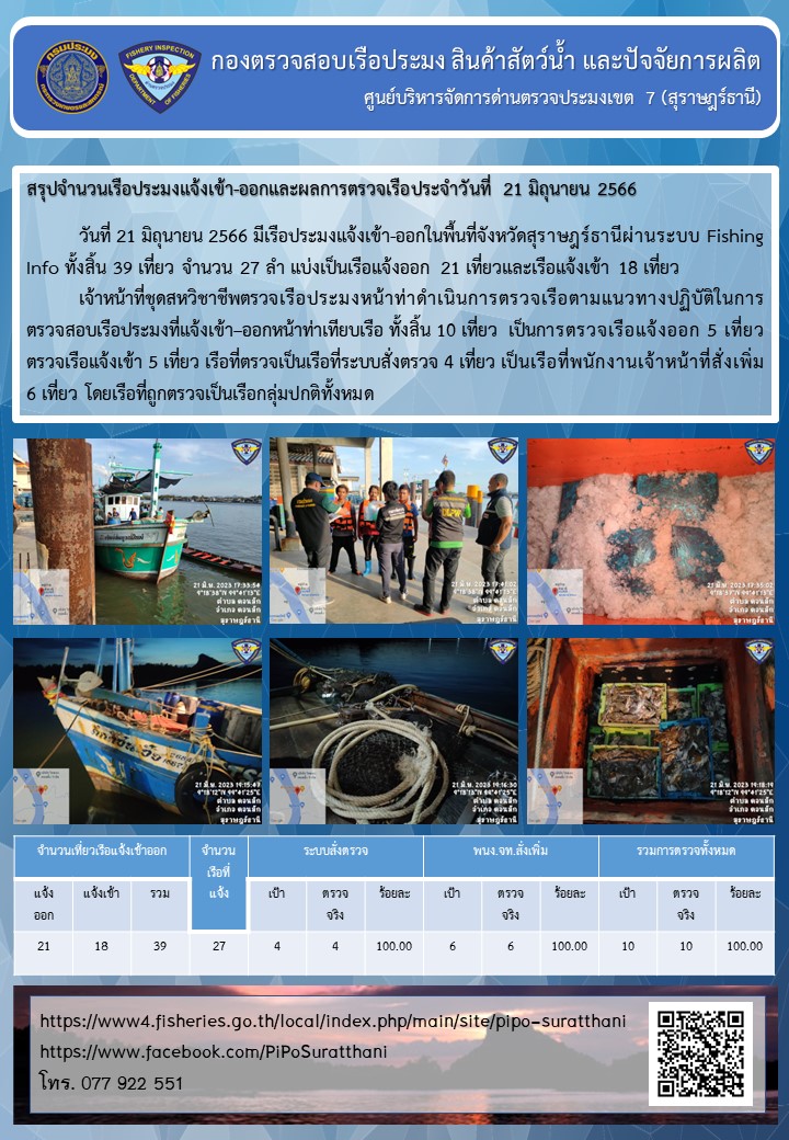 รายงานการปฏิบัติงานของศูนย์บริหารจัดการด่านตรวจประมงเขต 7 (สุราษฎร์ธานี) ประจำวันที่ 21 มิถุนายน 2566..คลิก