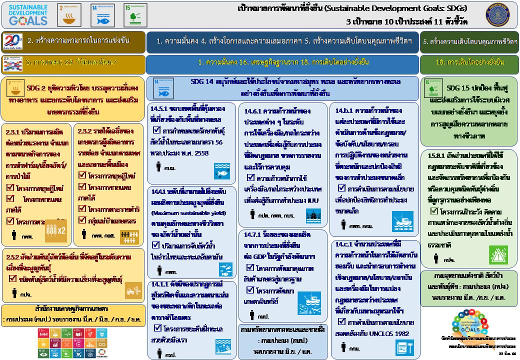 (Sustainable Development Goals : SDGs)..คลิก