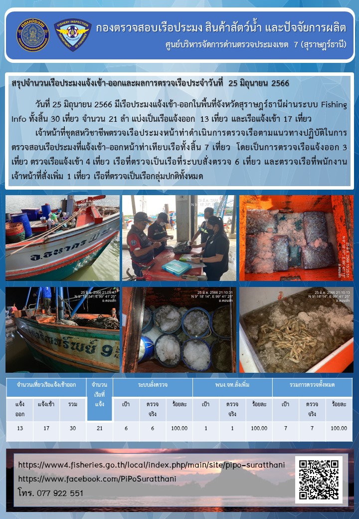 รายงานการปฏิบัติงานของศูนย์บริหารจัดการด่านตรวจประมงเขต 7 (สุราษฎร์ธานี) ประจำวันที่ 25 มิถุนายน 2566..คลิก