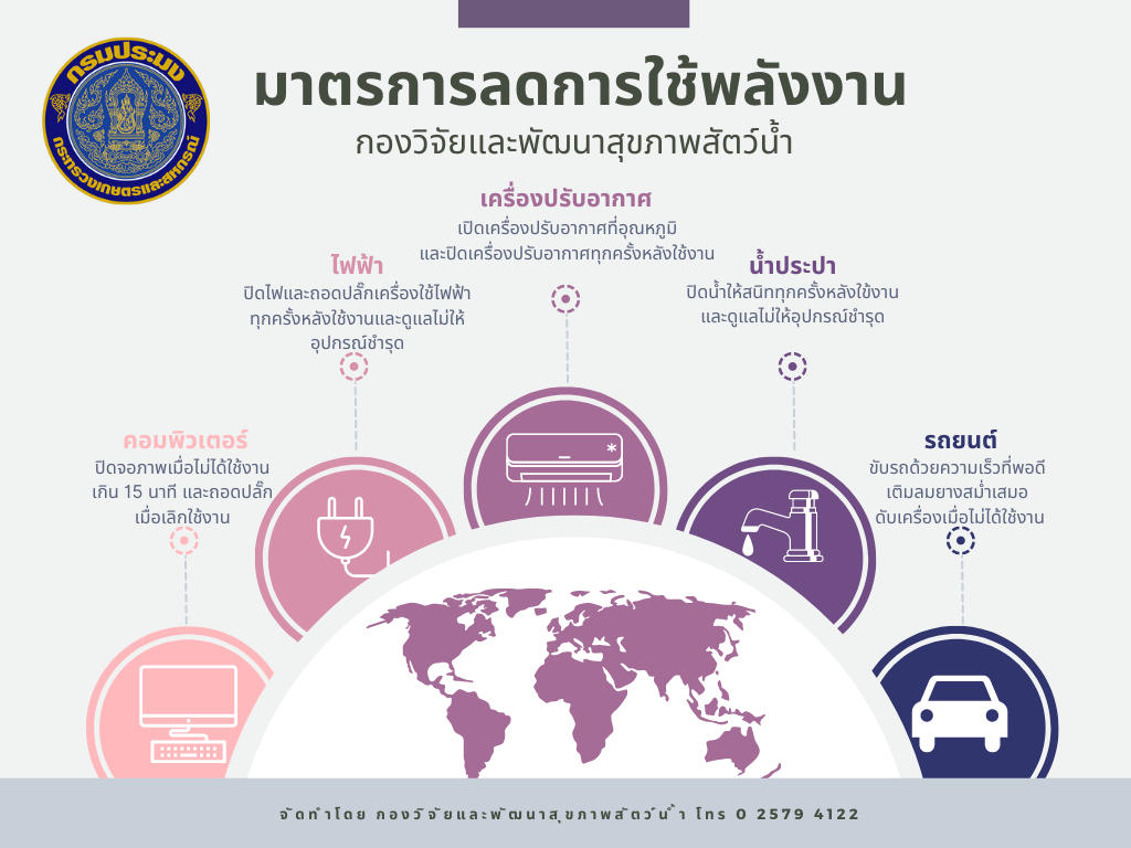 มาตรการลดการใช้พลังงาน กองวิจัยและพัฒนาสุขภาพสัตว์น้ำ