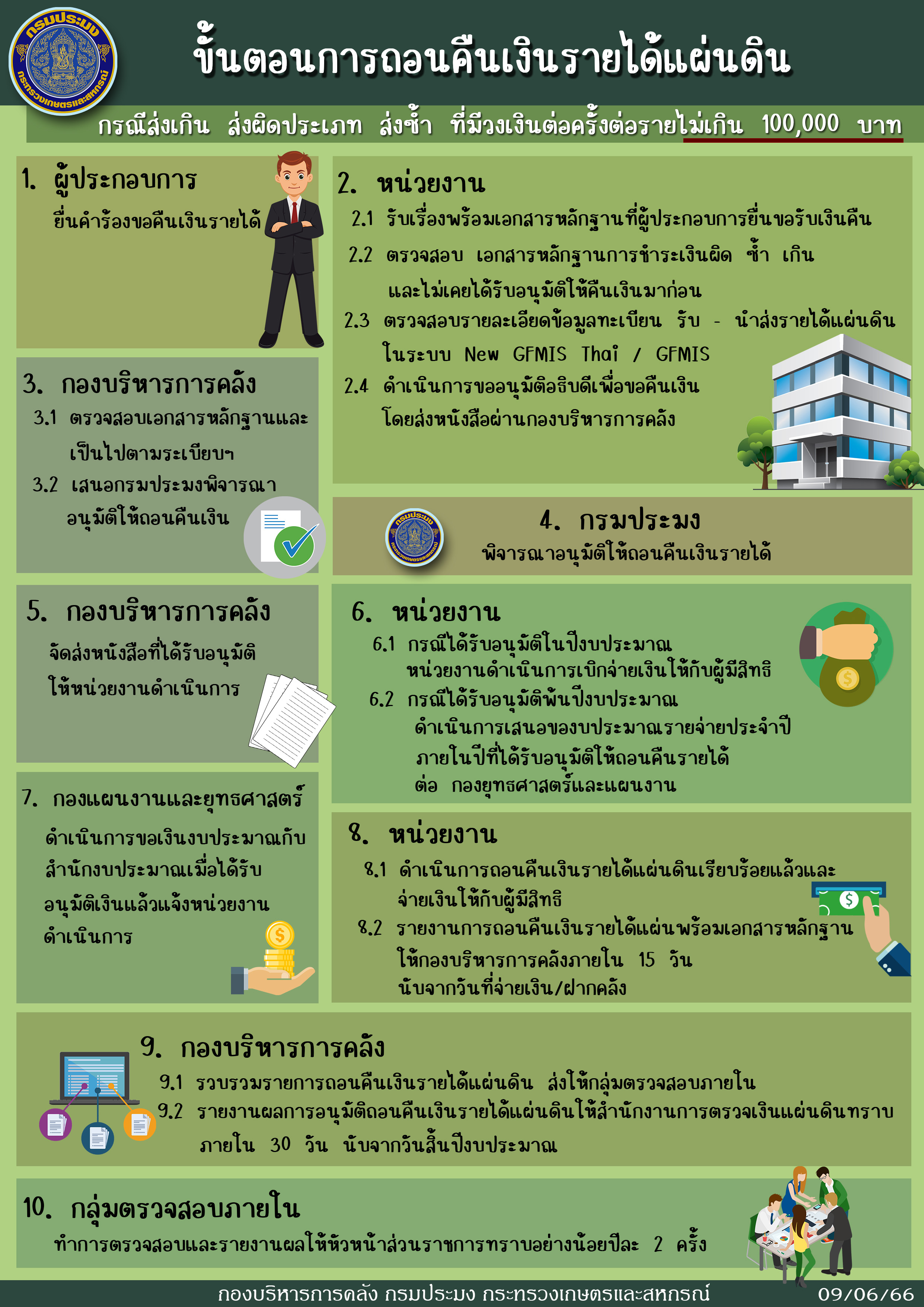 ประชาสัมพันธ์ ขั้นตอนการถอนคืนรายได้แผ่นดิน..คลิก