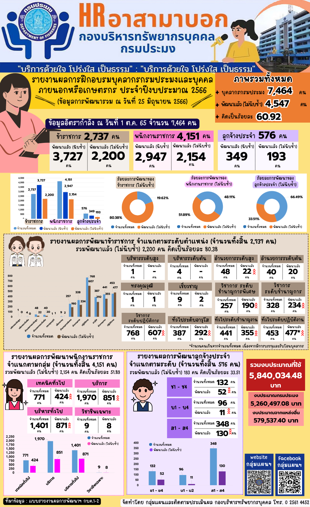รายงานผลการฝึกอบรมบุคลากรกรมประมงและบุคคลภายนอกหรือเกษตรกร ประจำปีงบประมาณ 2566 (ข้อมูล ณ วันที่ 25 มิ.ย. 2566)