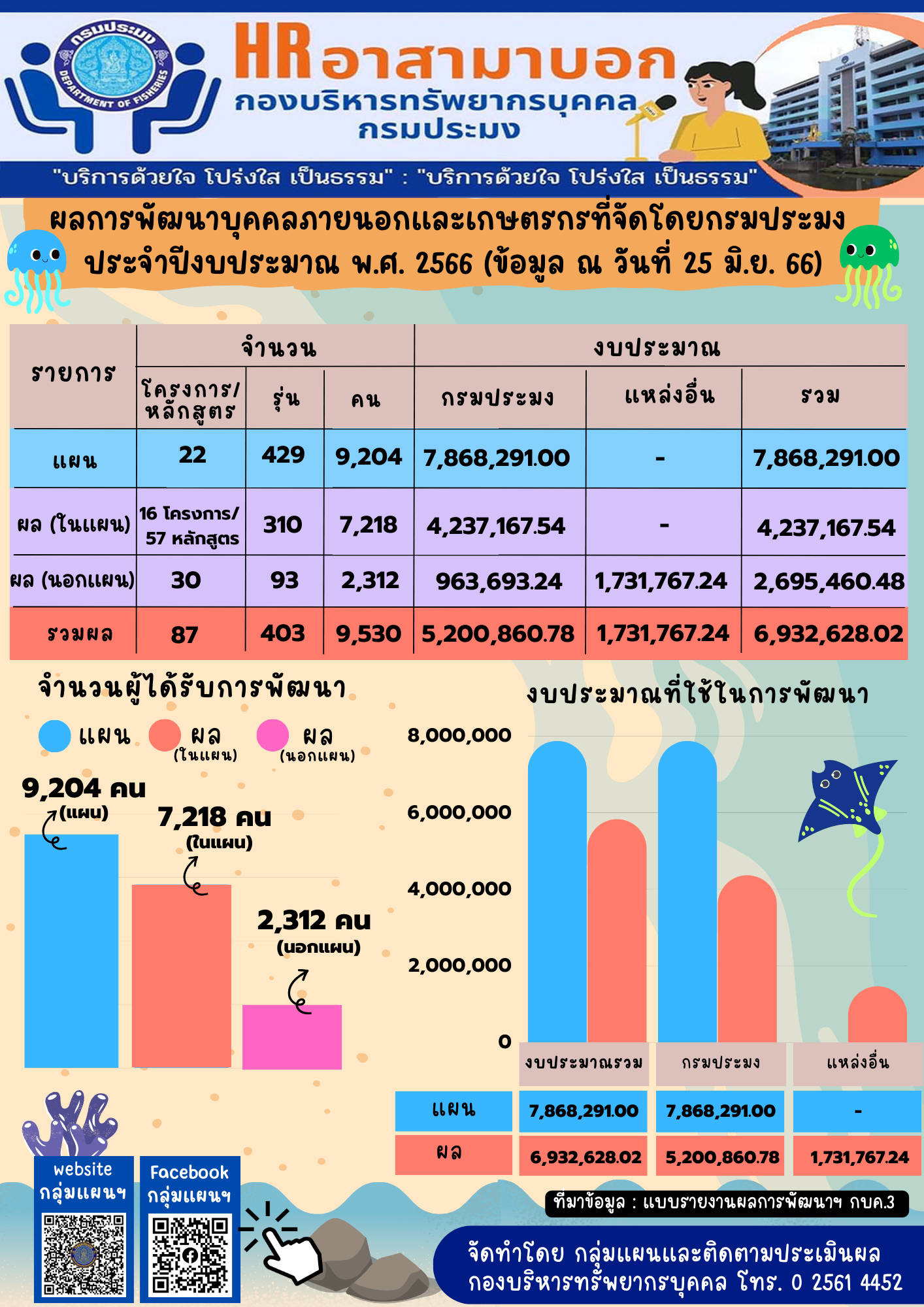 ผลการพัฒนาบุคคลภายนอกและเกษตรกรที่จัดโดยกรมประมง ประจำปีงบประมาณ พ.ศ. 2566 (ข้อมูล ณ วันที่ 25 มิ.ย. 66)