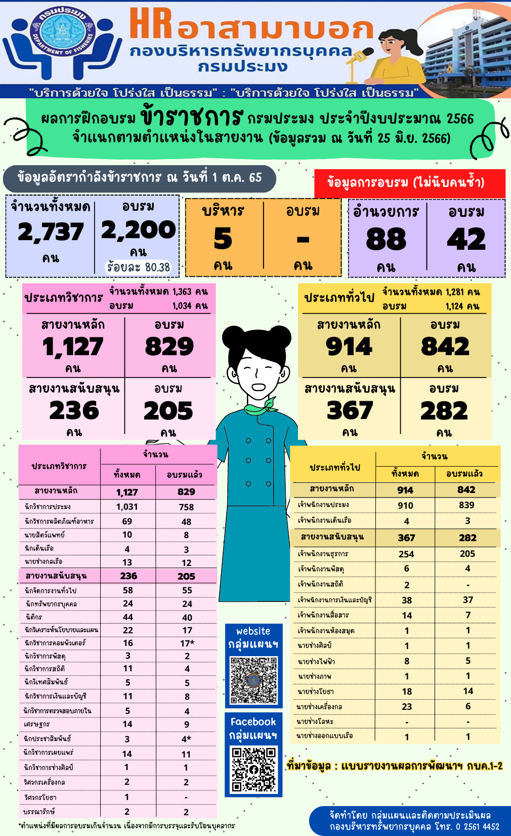ผลการฝึกอบรมข้าราชการกรมประมง ประจำปีงบประมาณ 2566 จำแนกตามตำแหน่งในสายงาน (ข้อมูล ณ วันที่ 25 มิ.ย. 2566)
