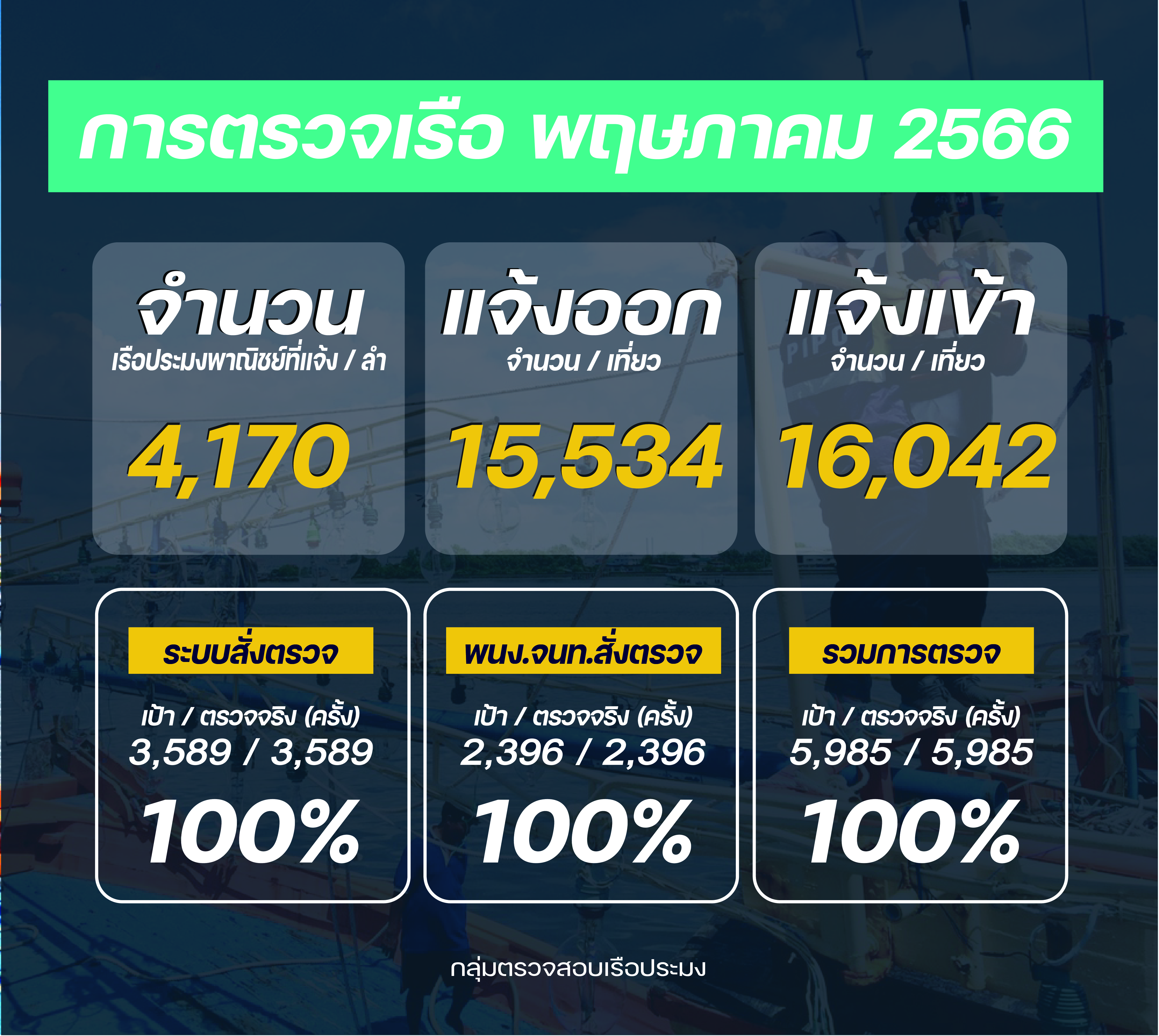รายงานผลการควบคุม ตรวจสอบเรือประมง ประจำเดือนพฤษภาคม 2566..คลิก