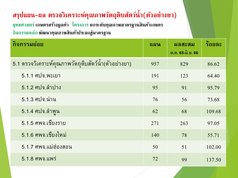 ปฏิบัติงานวิเคราะห์ทดสอบสารตกค้างในวัตถุดิบสัตว์น้ำประจำ เดือน มิถุนายน 2566