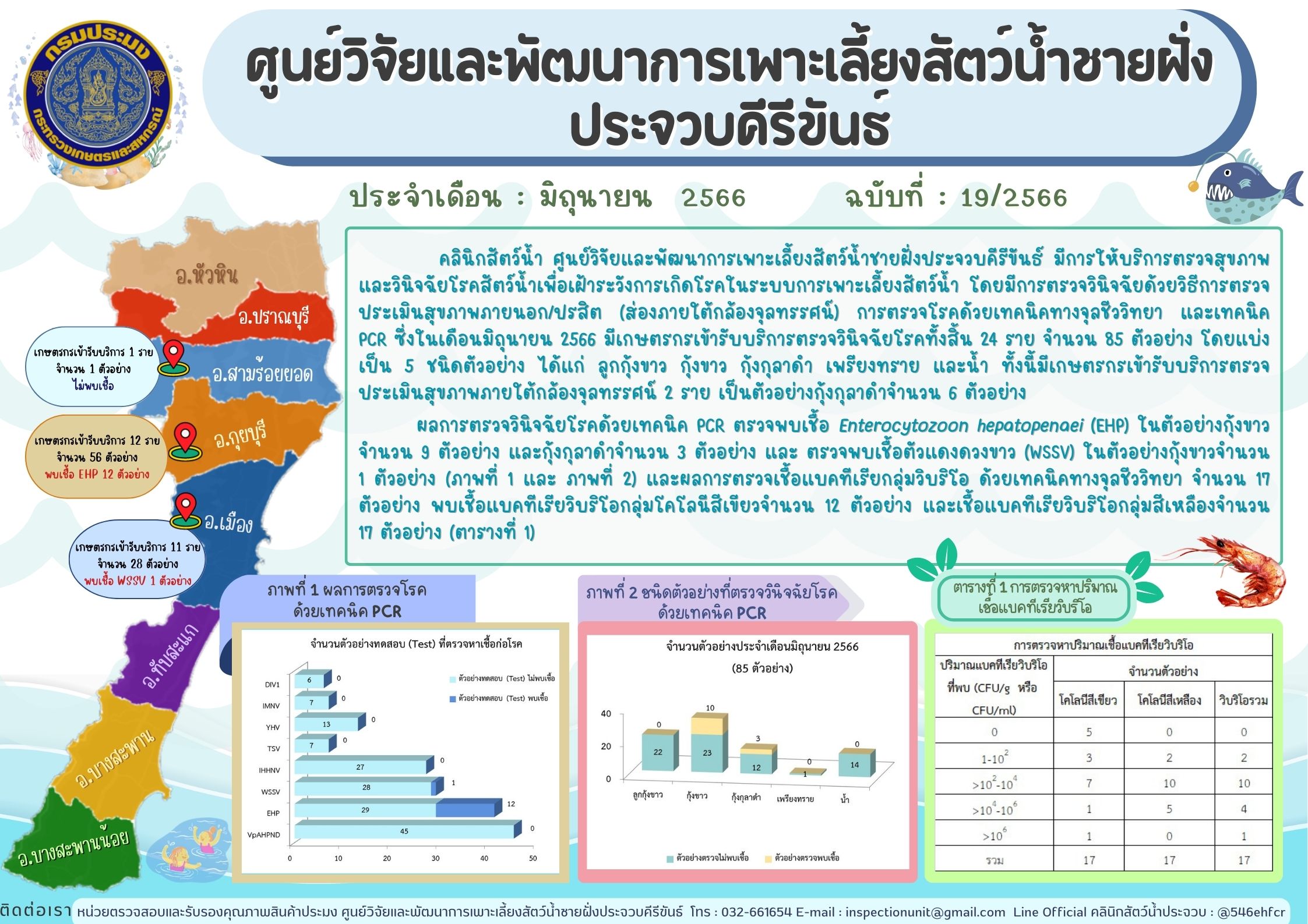 ฉบับที่ 19/2566 การให้บริการตรวจสุขภาพสัตว์น้ำและตรวจวินิจฉัยโรคสัตว์น้ำจากเกษตรกร ในเดือนมิถุนายน 2566