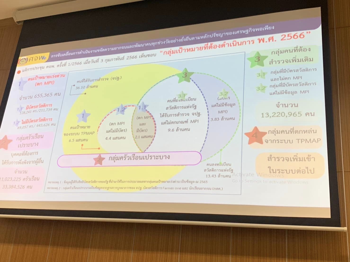 เข้าร่วมประชุมคณะกรรมการบริหารศูนย์อำนวยการขจัดความยากจนและพัฒนาคนทุกช่วงวัยอย่างยั่งยืน ตามหลักปรัชญาของเศรษกิจพอเพียงจังหวัด (คจพ.จ.) จังหวัดราชบุรี ครั้งที่ 1/2566